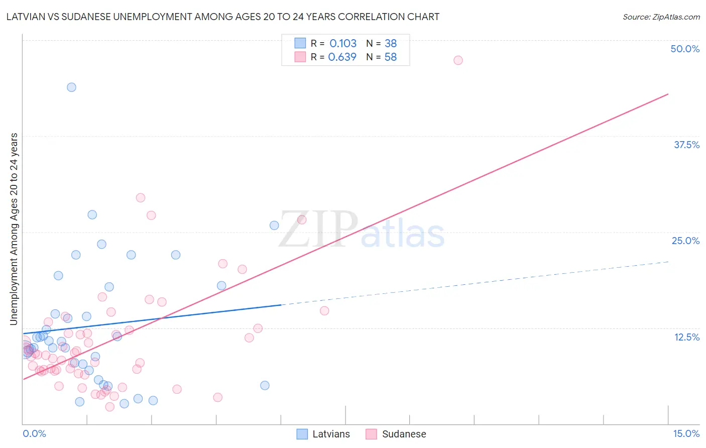 Latvian vs Sudanese Unemployment Among Ages 20 to 24 years