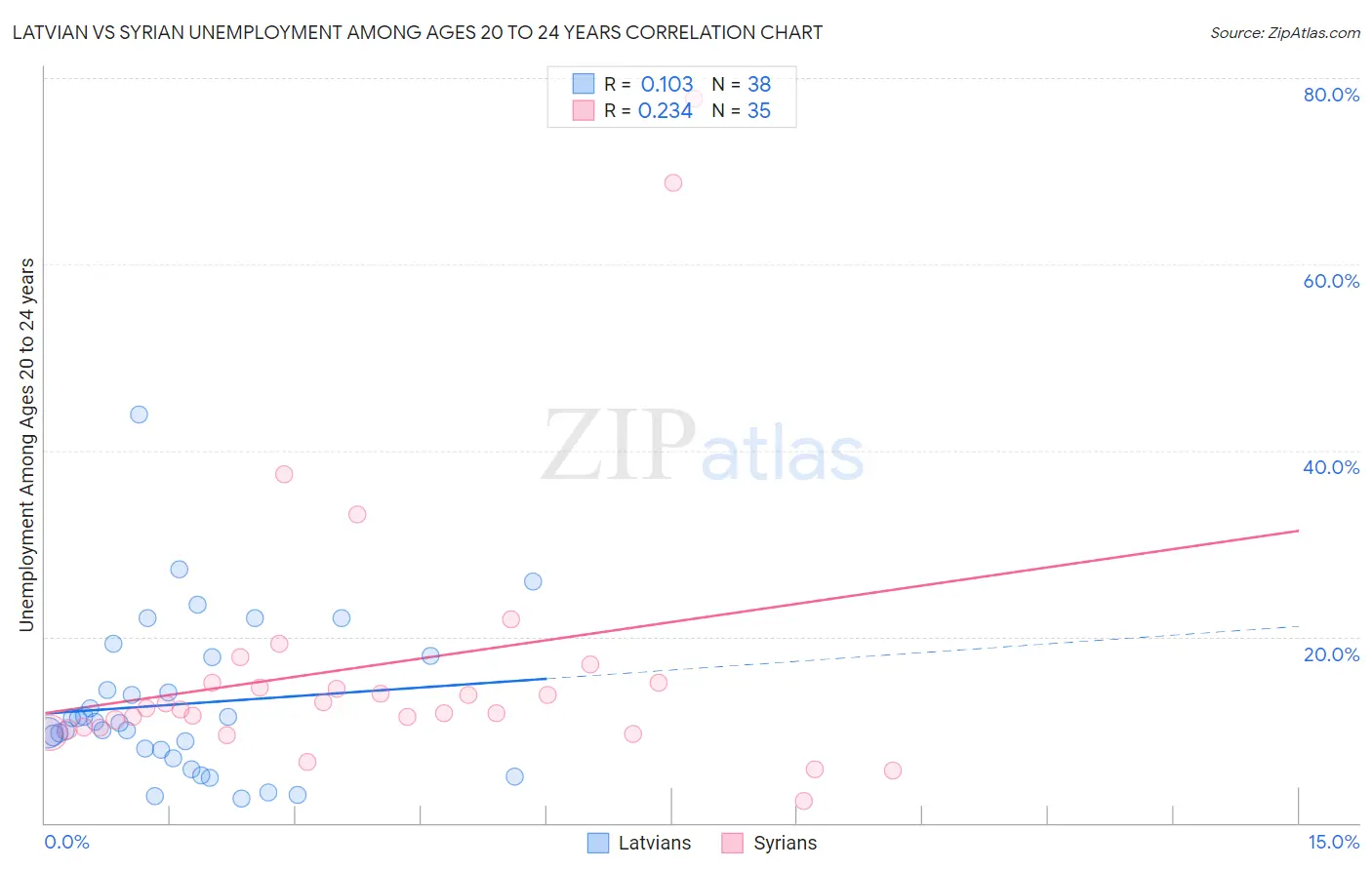 Latvian vs Syrian Unemployment Among Ages 20 to 24 years