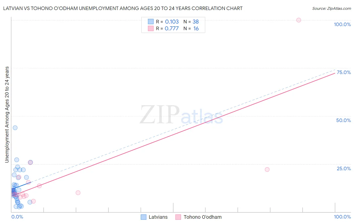 Latvian vs Tohono O'odham Unemployment Among Ages 20 to 24 years