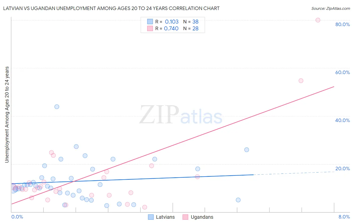 Latvian vs Ugandan Unemployment Among Ages 20 to 24 years