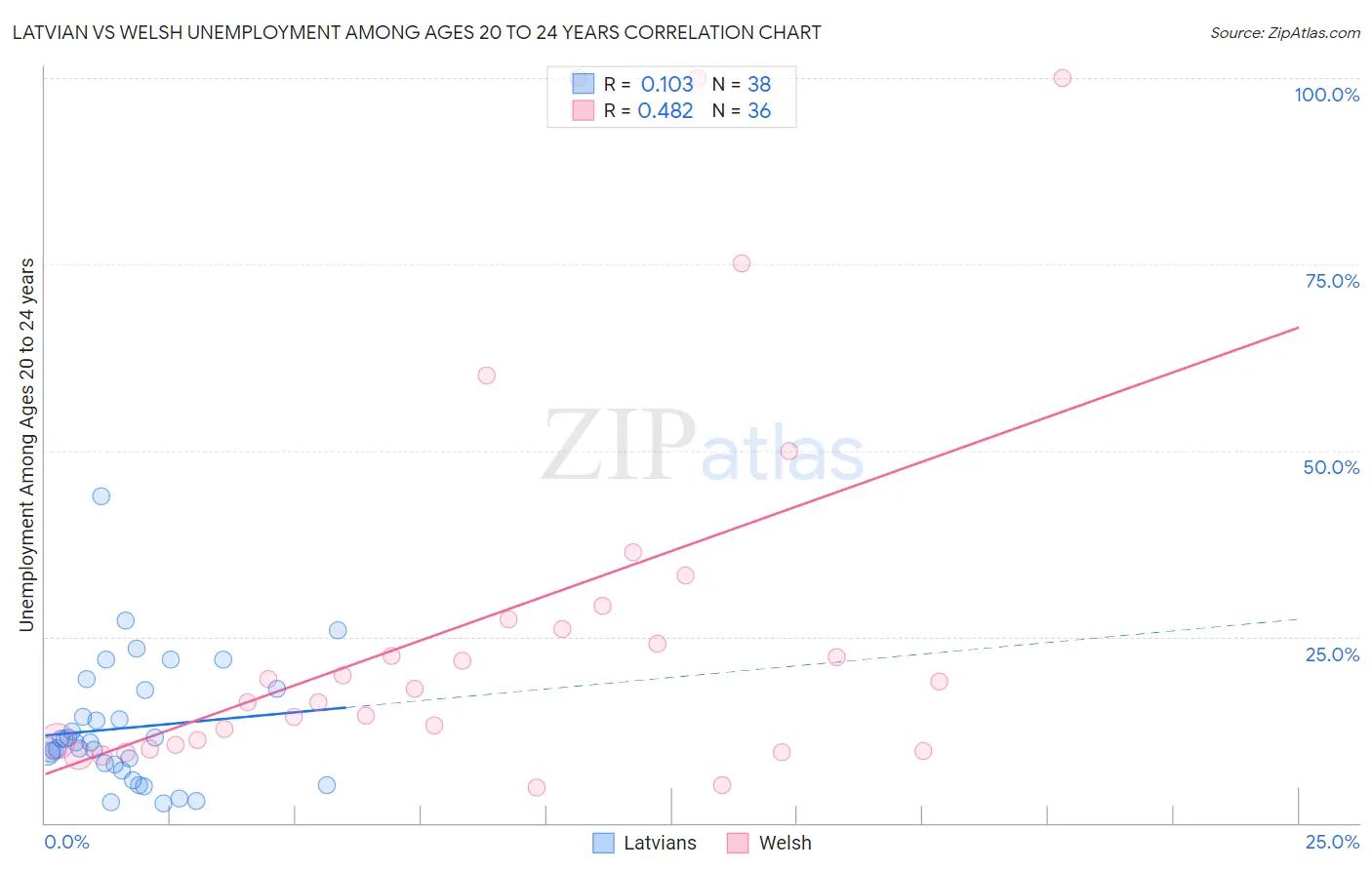 Latvian vs Welsh Unemployment Among Ages 20 to 24 years