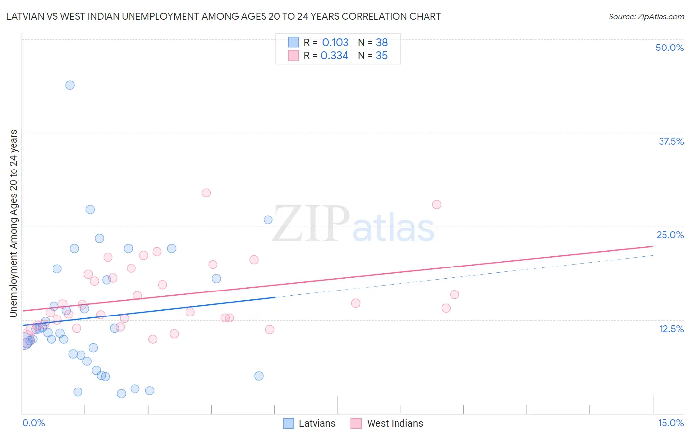 Latvian vs West Indian Unemployment Among Ages 20 to 24 years