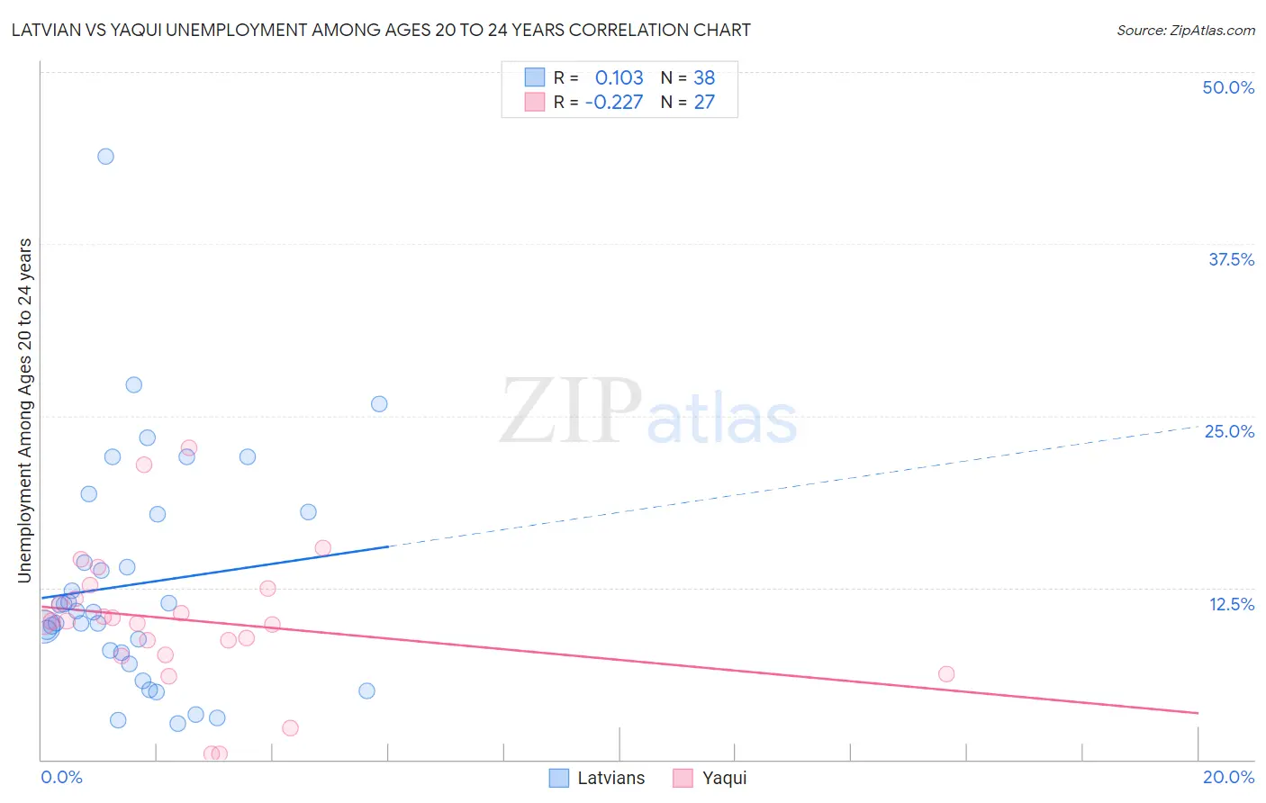 Latvian vs Yaqui Unemployment Among Ages 20 to 24 years