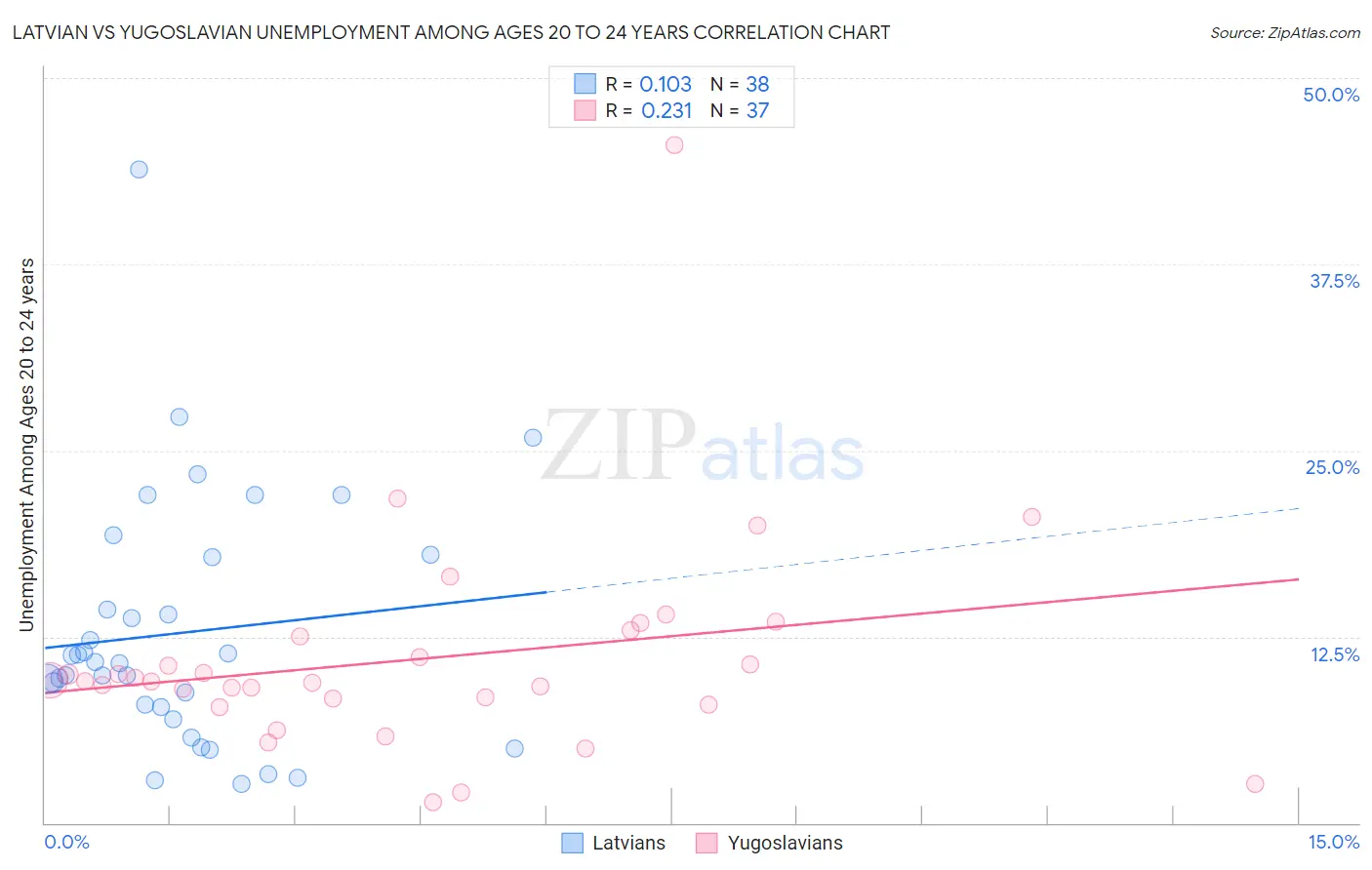 Latvian vs Yugoslavian Unemployment Among Ages 20 to 24 years