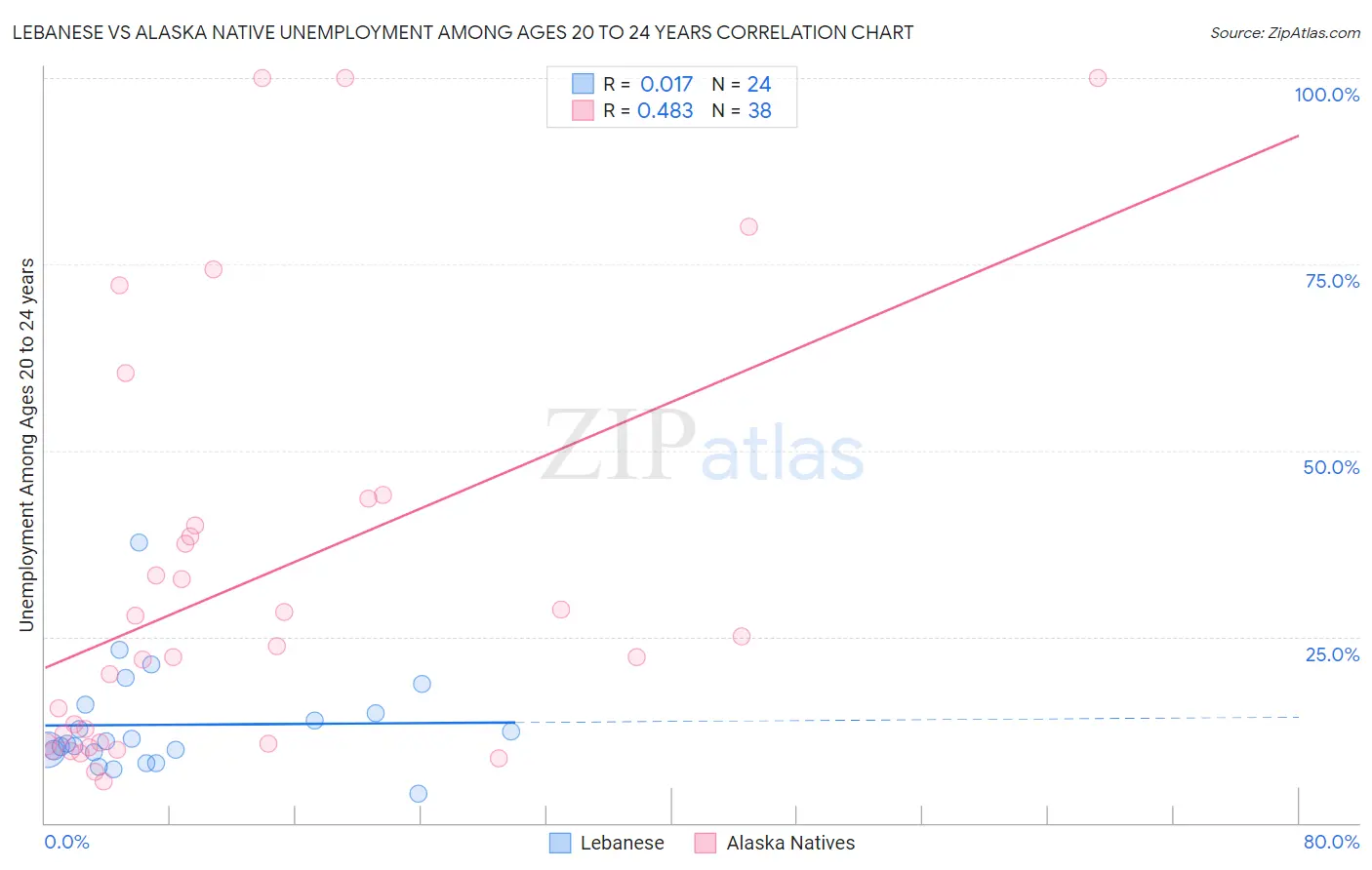 Lebanese vs Alaska Native Unemployment Among Ages 20 to 24 years