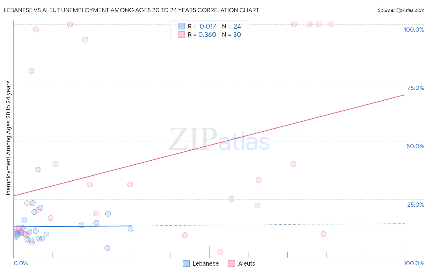 Lebanese vs Aleut Unemployment Among Ages 20 to 24 years