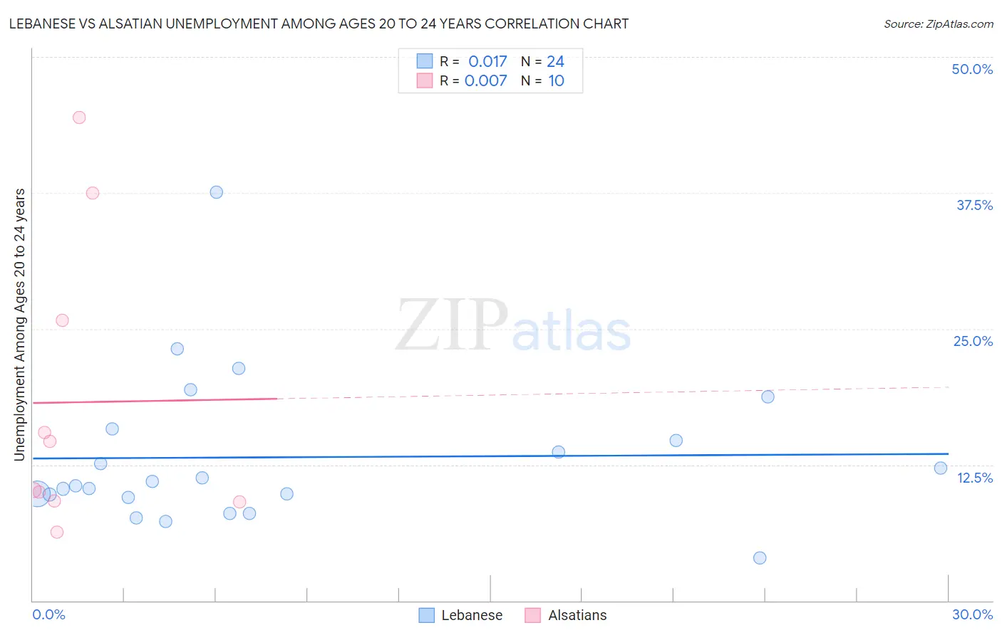 Lebanese vs Alsatian Unemployment Among Ages 20 to 24 years