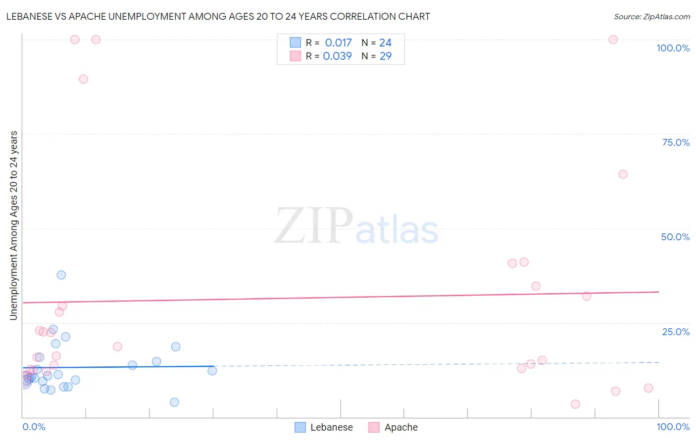 Lebanese vs Apache Unemployment Among Ages 20 to 24 years