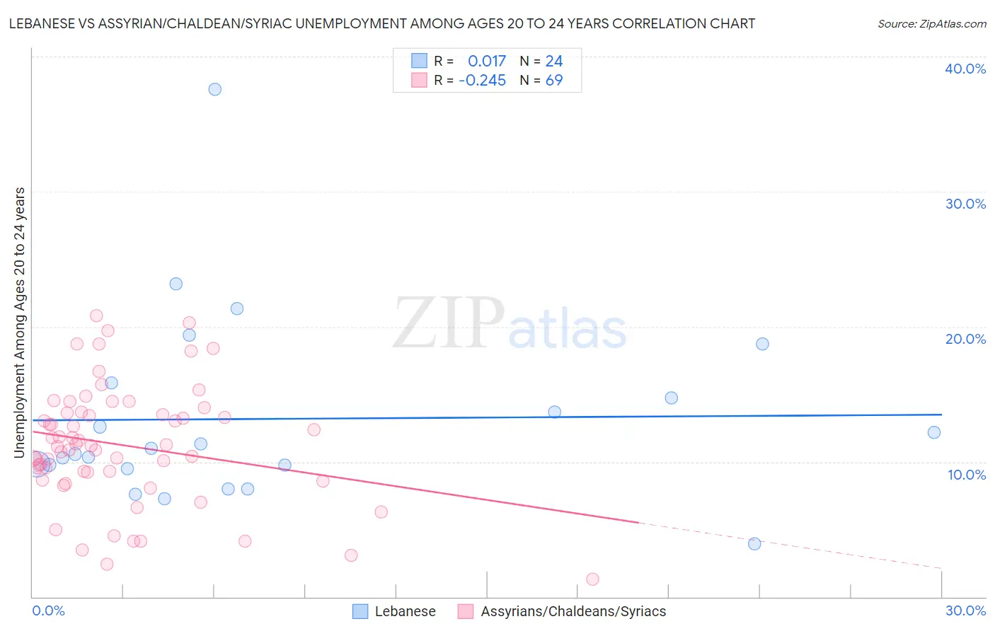 Lebanese vs Assyrian/Chaldean/Syriac Unemployment Among Ages 20 to 24 years
