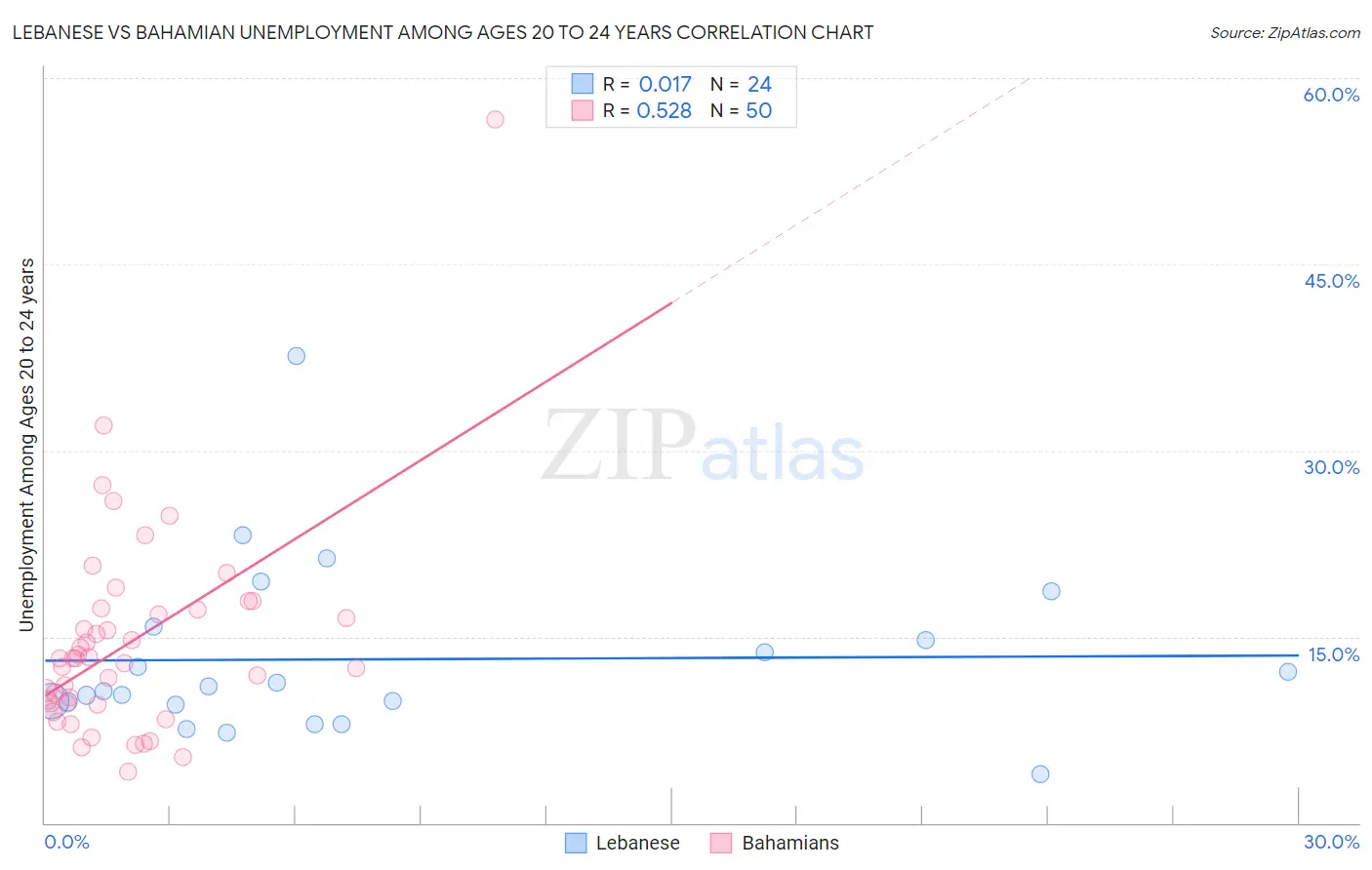 Lebanese vs Bahamian Unemployment Among Ages 20 to 24 years