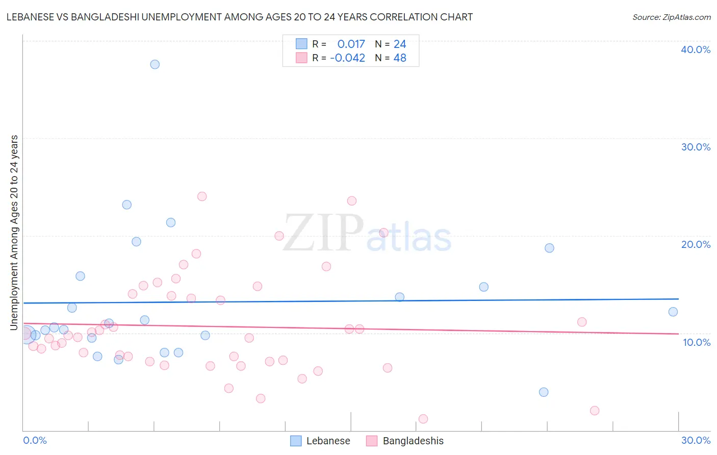 Lebanese vs Bangladeshi Unemployment Among Ages 20 to 24 years