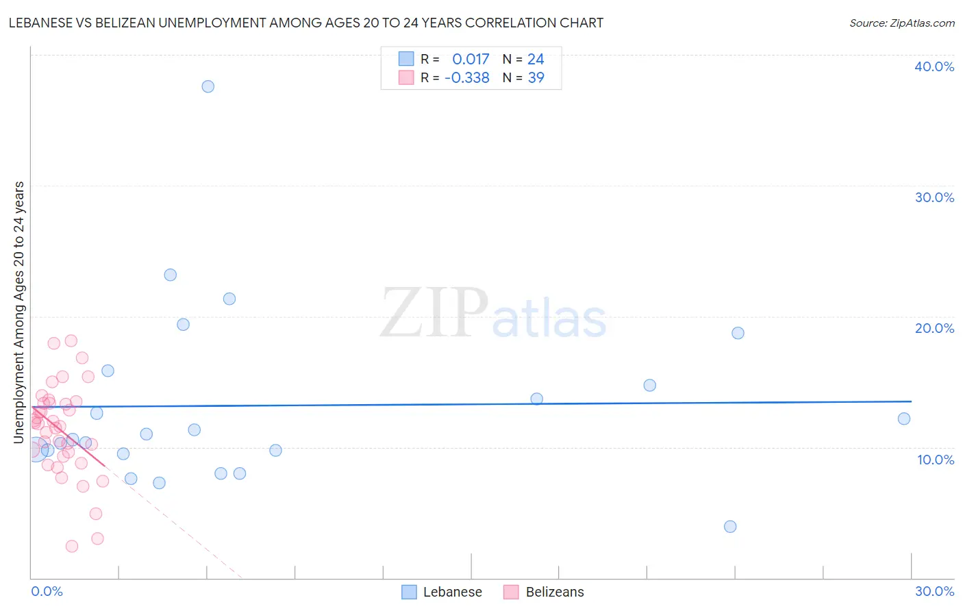 Lebanese vs Belizean Unemployment Among Ages 20 to 24 years