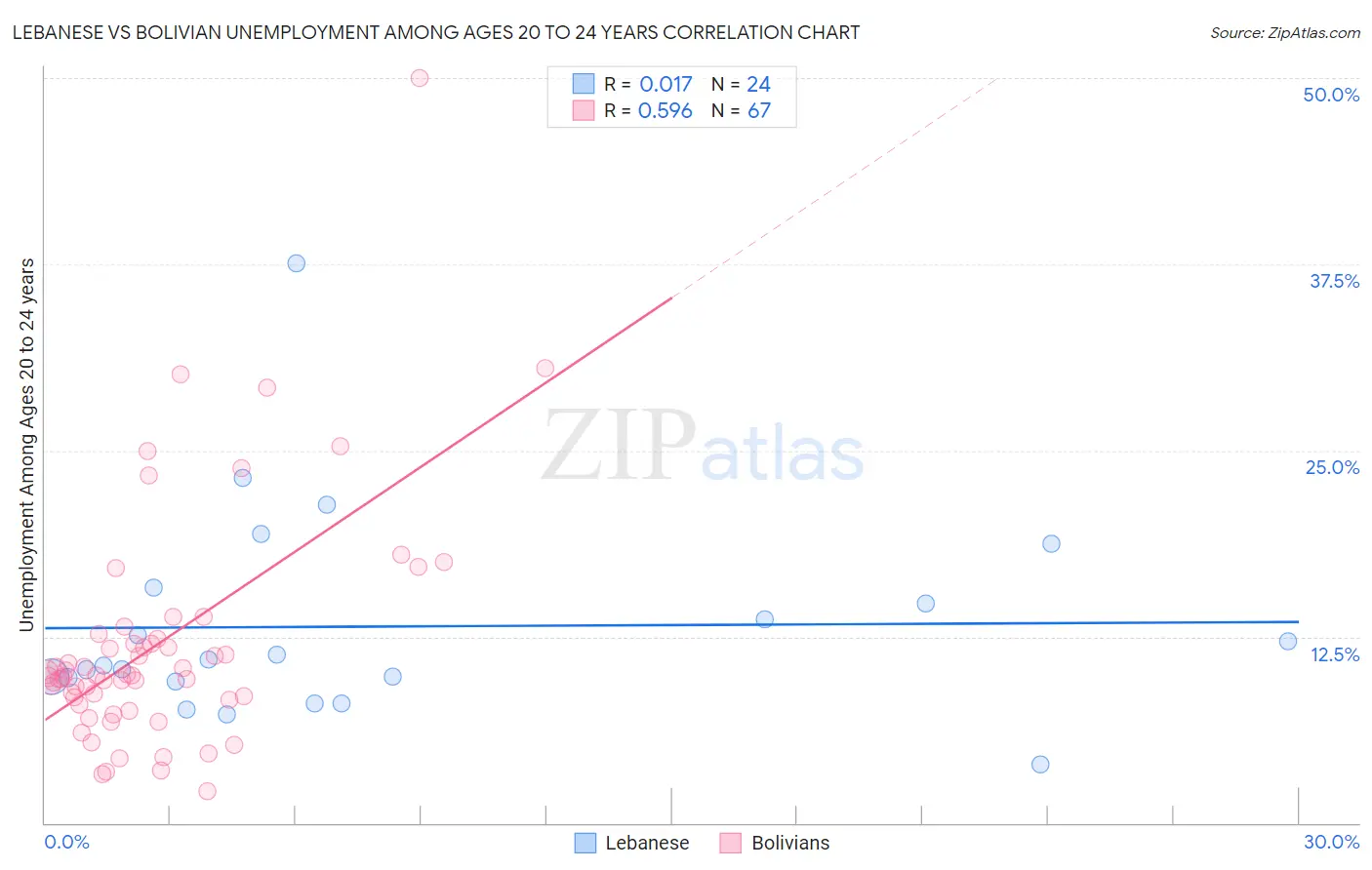 Lebanese vs Bolivian Unemployment Among Ages 20 to 24 years