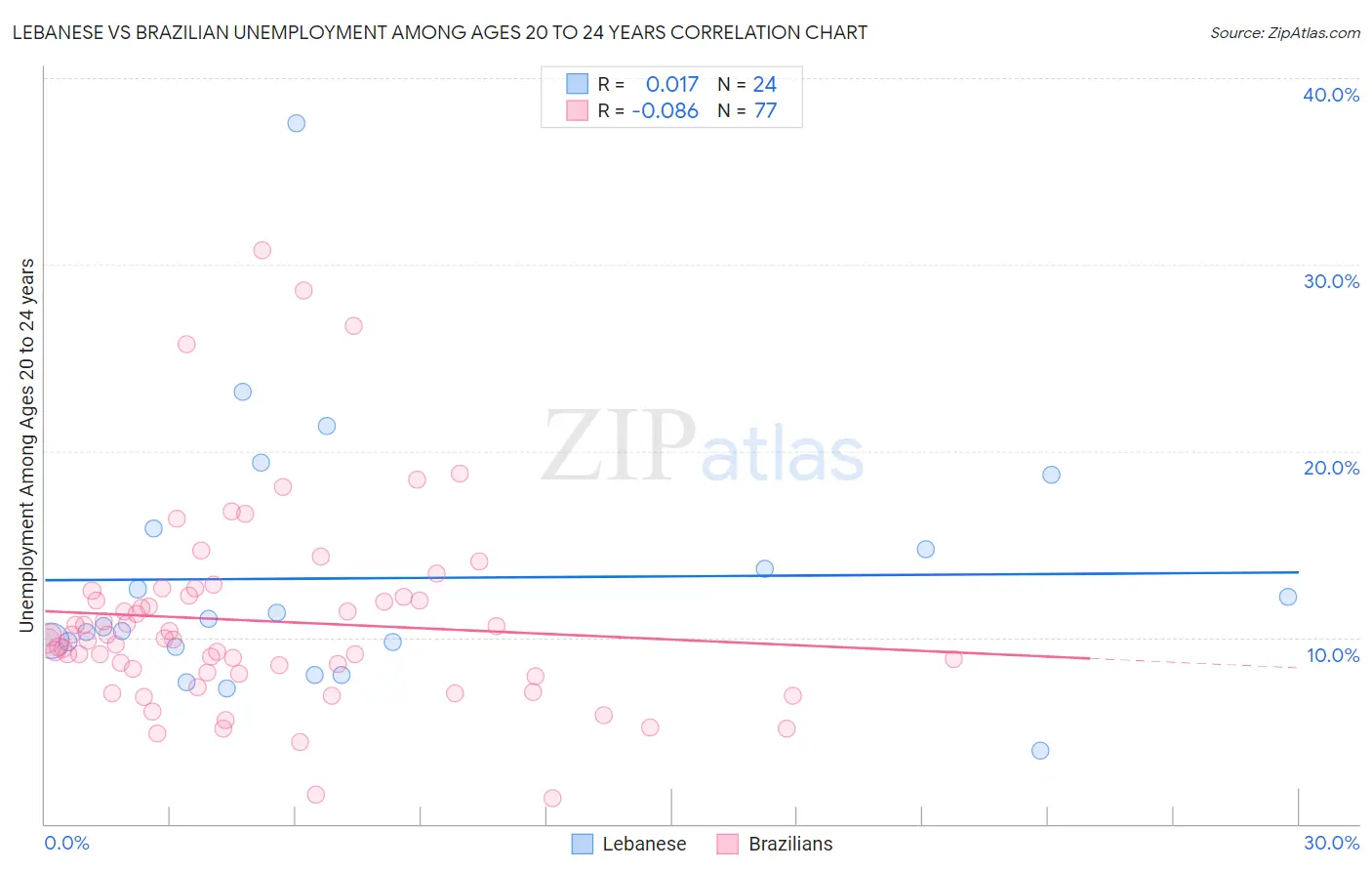 Lebanese vs Brazilian Unemployment Among Ages 20 to 24 years