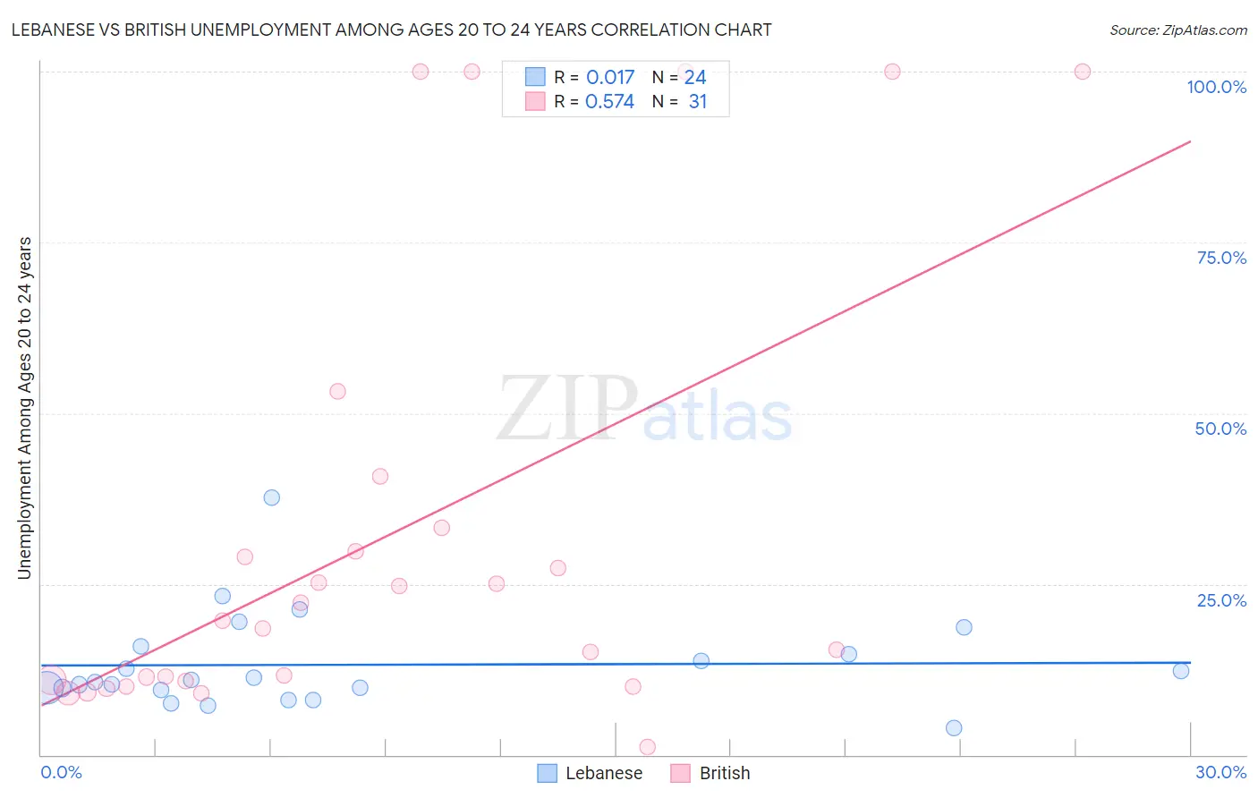 Lebanese vs British Unemployment Among Ages 20 to 24 years