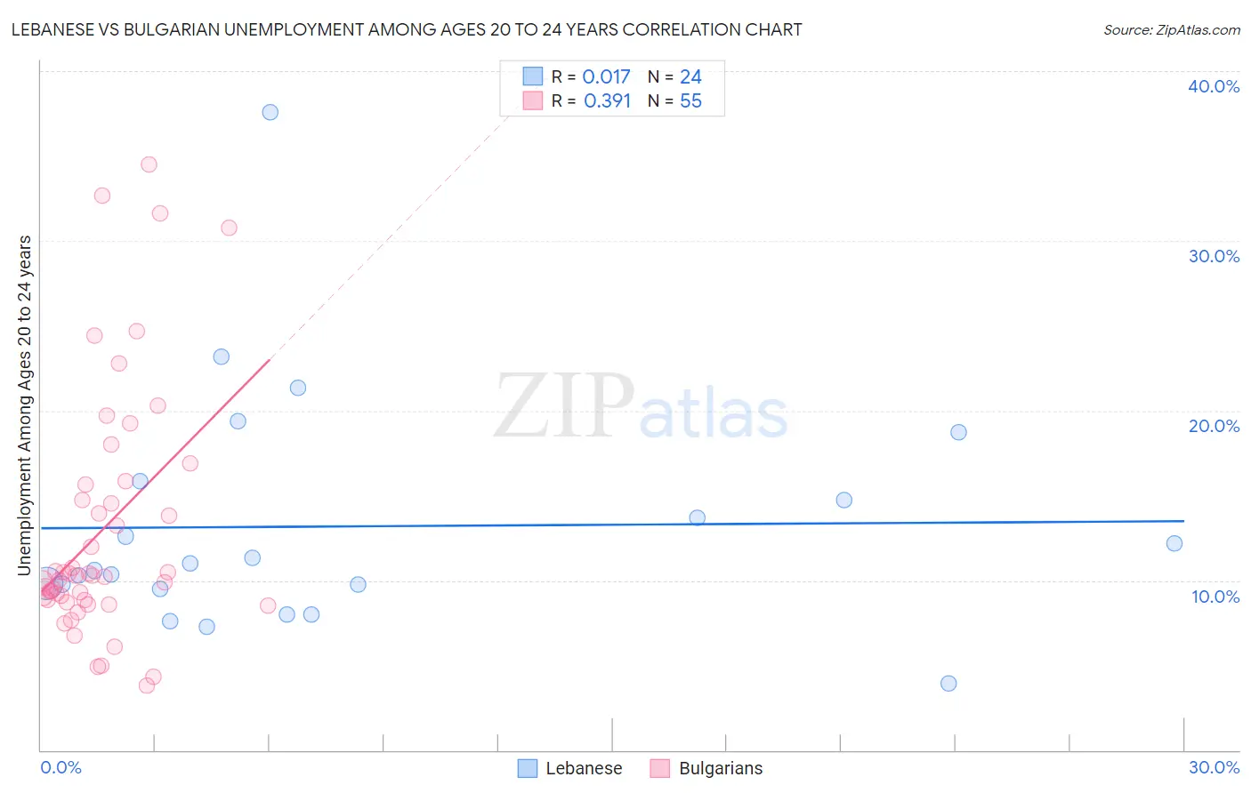 Lebanese vs Bulgarian Unemployment Among Ages 20 to 24 years