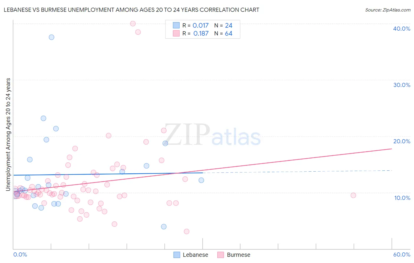Lebanese vs Burmese Unemployment Among Ages 20 to 24 years