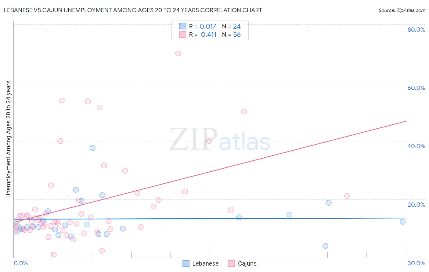 Lebanese vs Cajun Unemployment Among Ages 20 to 24 years