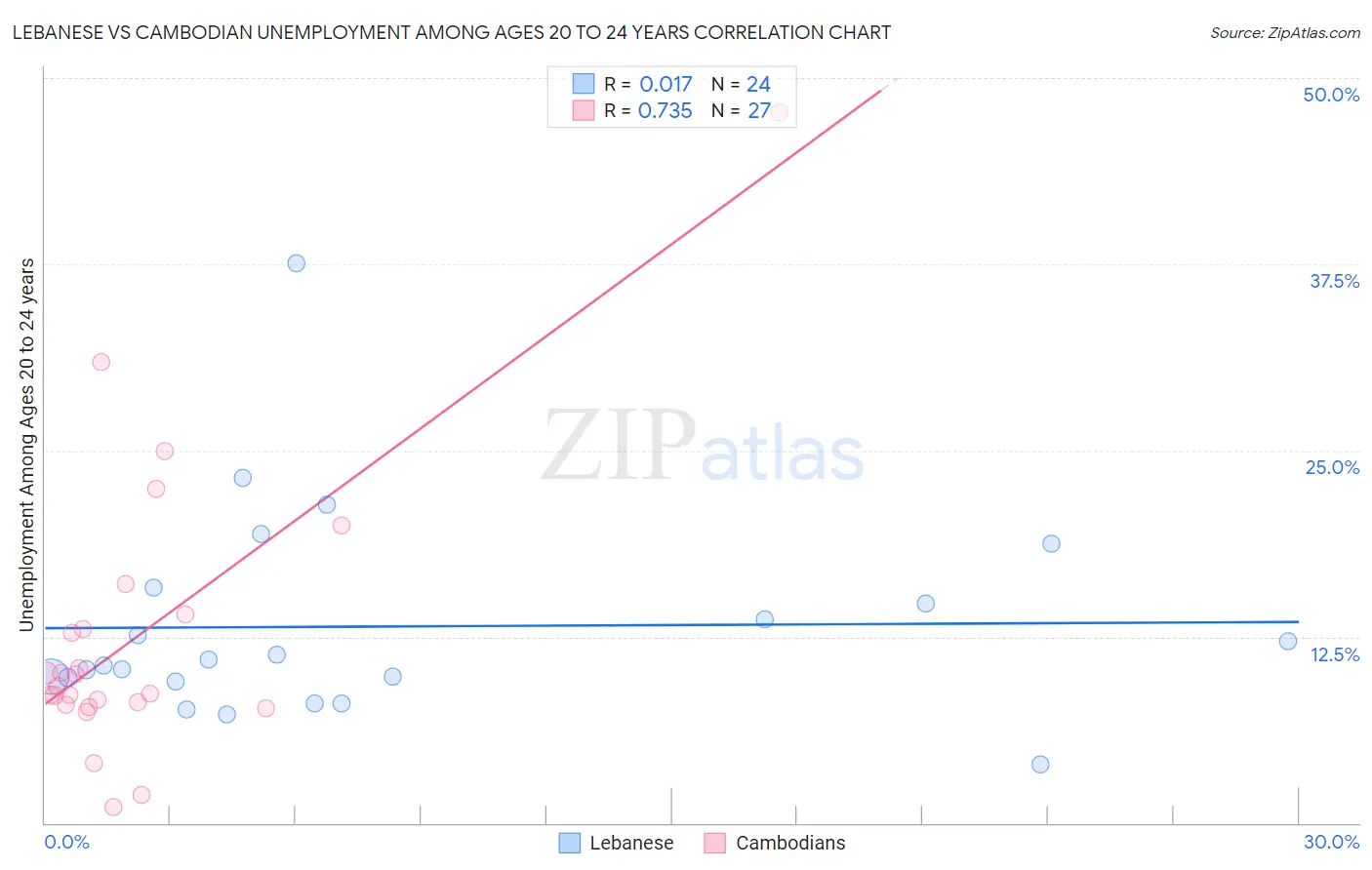 Lebanese vs Cambodian Unemployment Among Ages 20 to 24 years