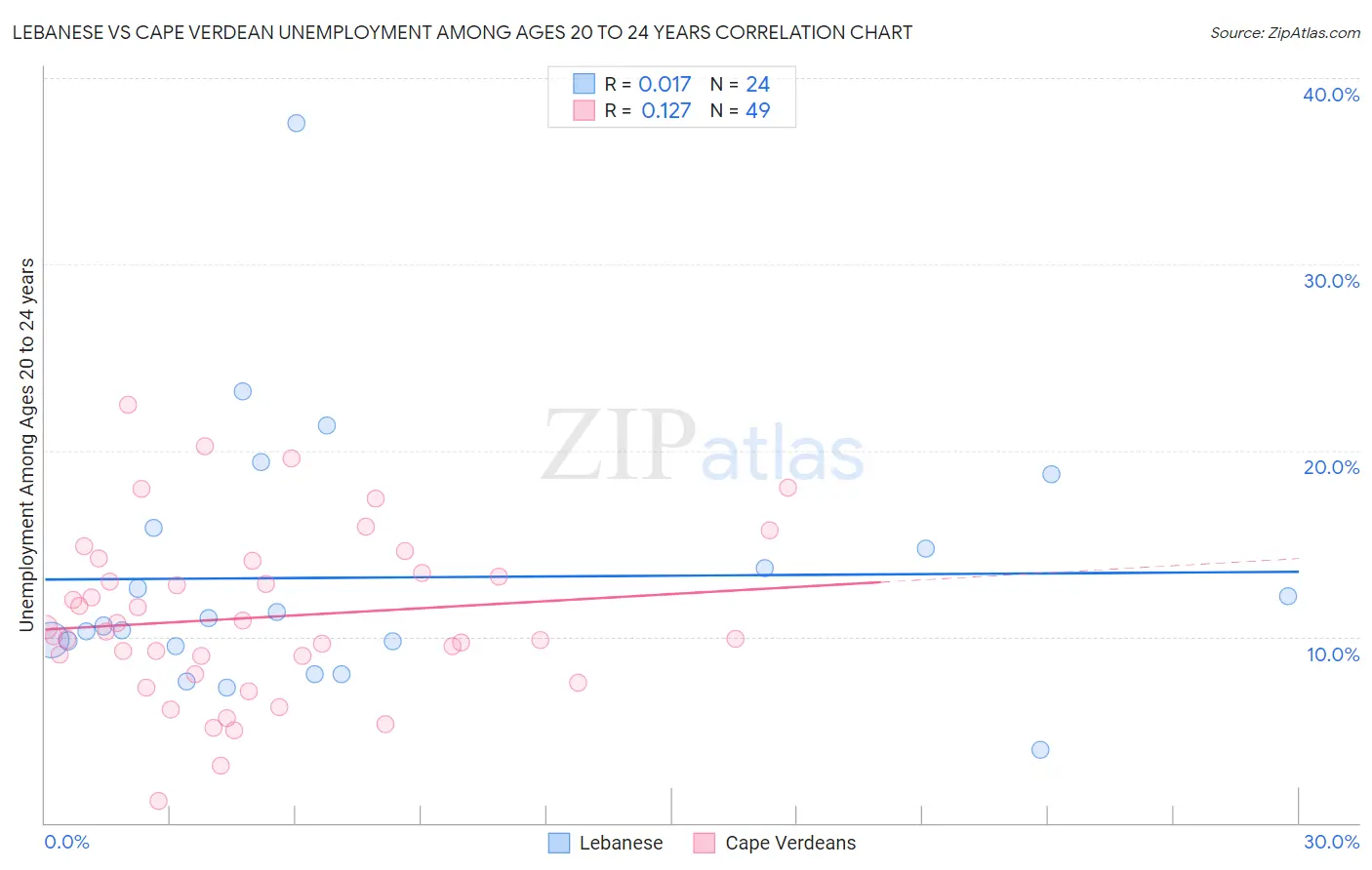 Lebanese vs Cape Verdean Unemployment Among Ages 20 to 24 years