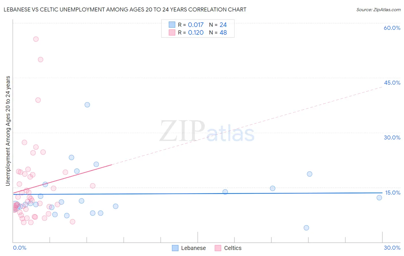 Lebanese vs Celtic Unemployment Among Ages 20 to 24 years