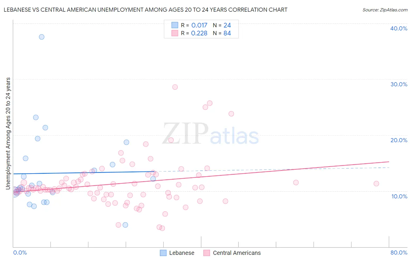 Lebanese vs Central American Unemployment Among Ages 20 to 24 years