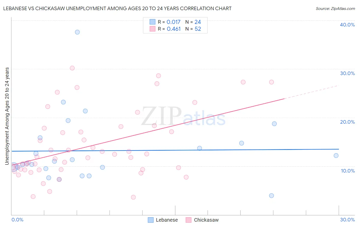Lebanese vs Chickasaw Unemployment Among Ages 20 to 24 years