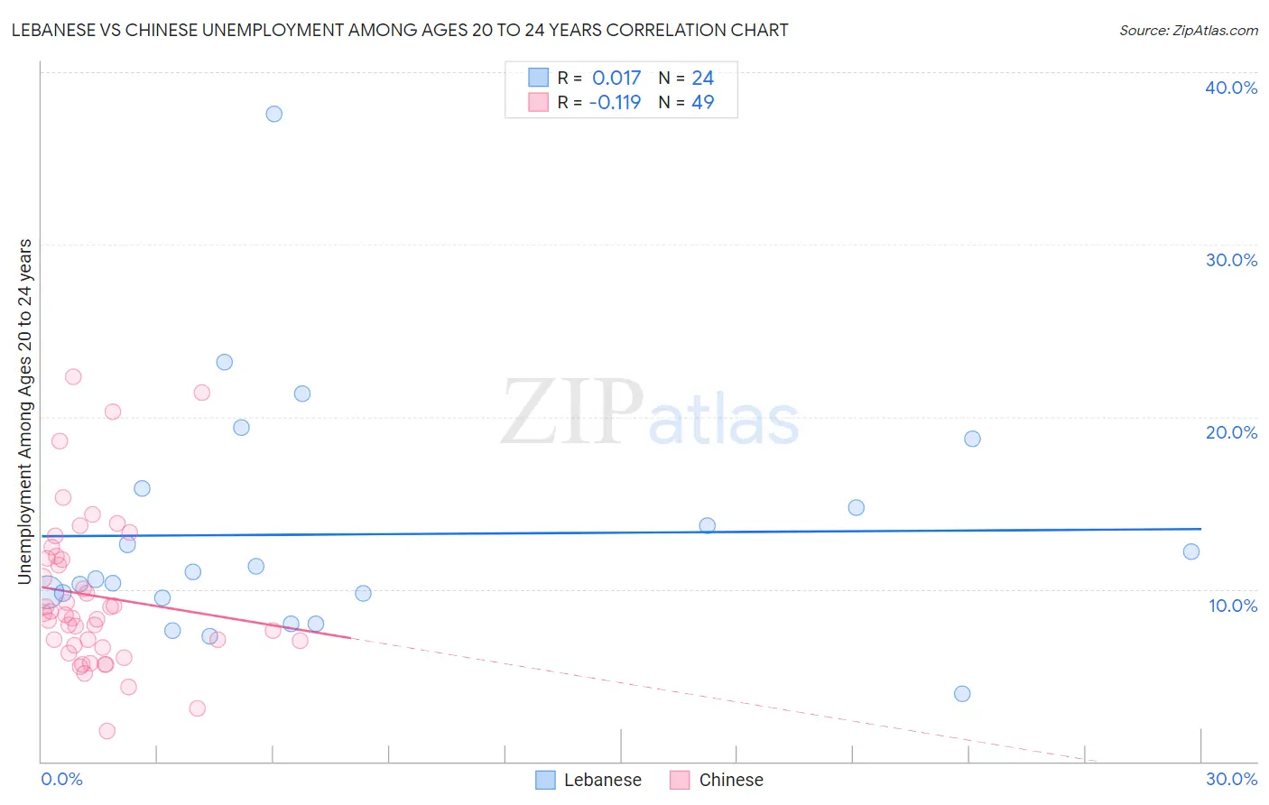 Lebanese vs Chinese Unemployment Among Ages 20 to 24 years