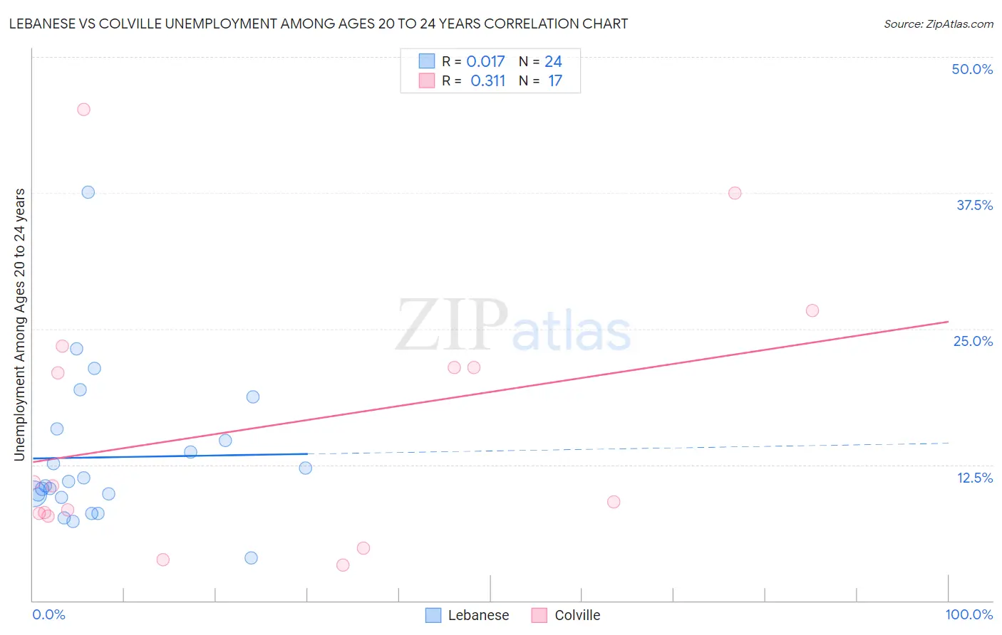 Lebanese vs Colville Unemployment Among Ages 20 to 24 years
