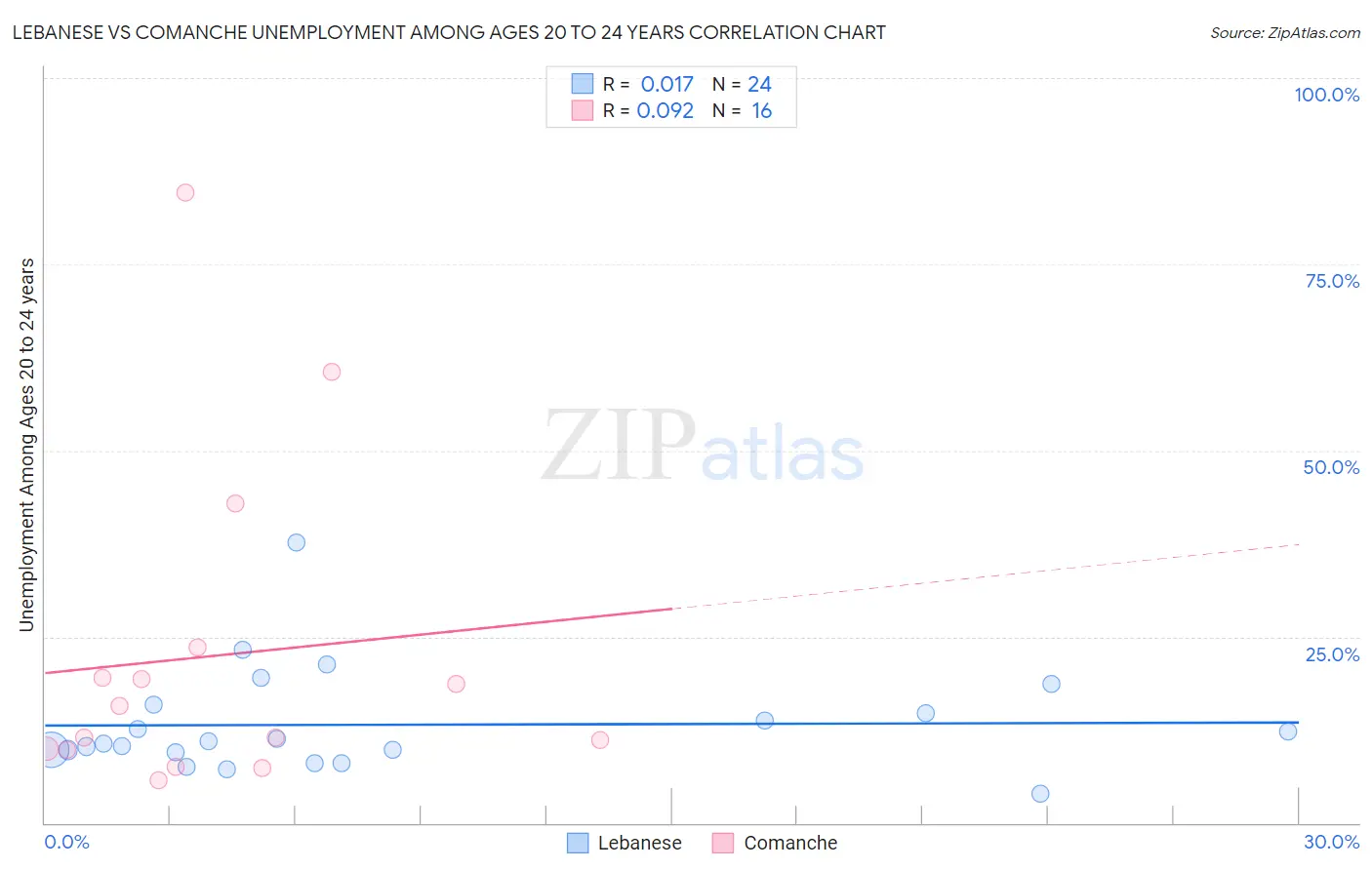 Lebanese vs Comanche Unemployment Among Ages 20 to 24 years