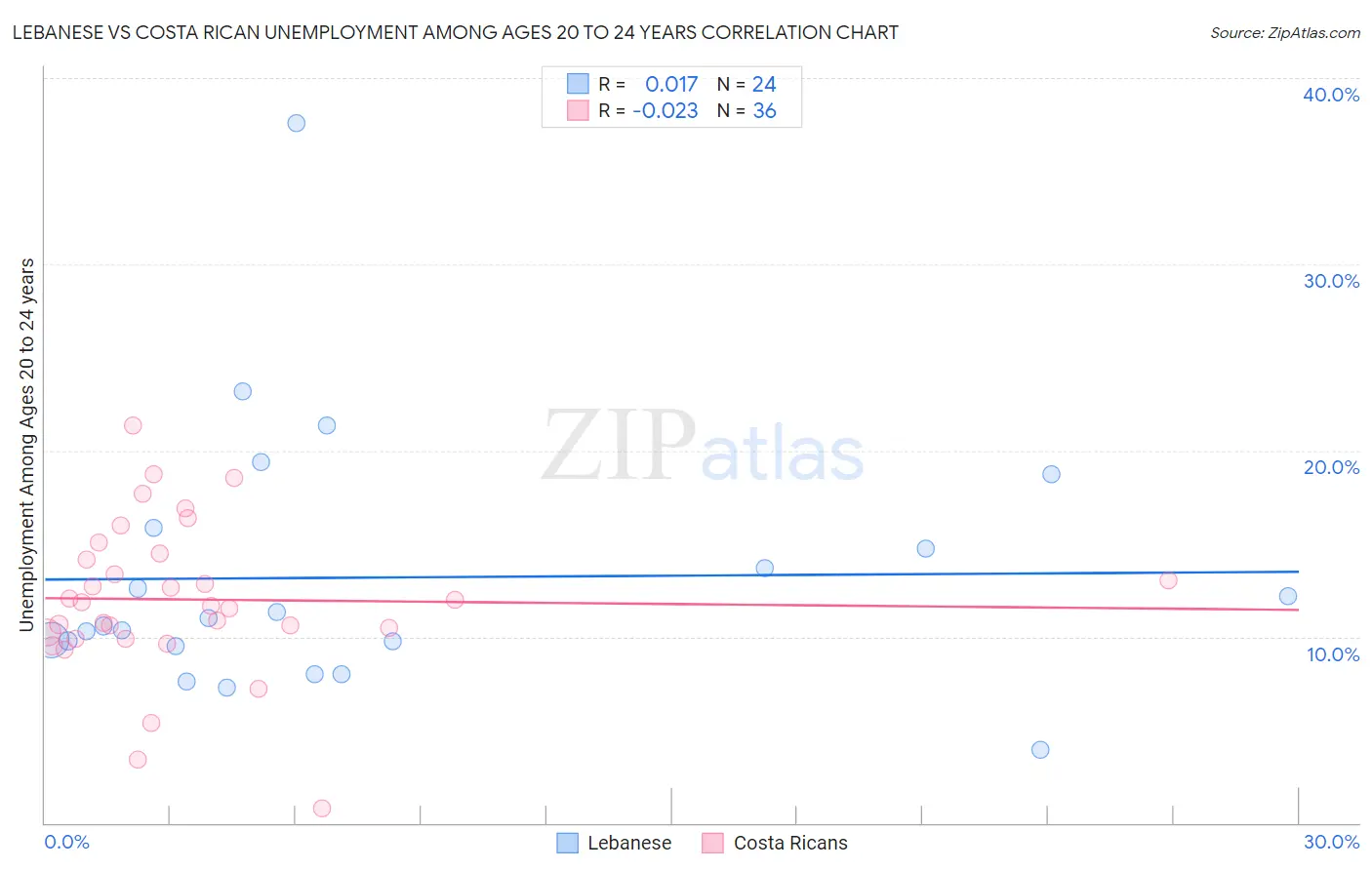 Lebanese vs Costa Rican Unemployment Among Ages 20 to 24 years