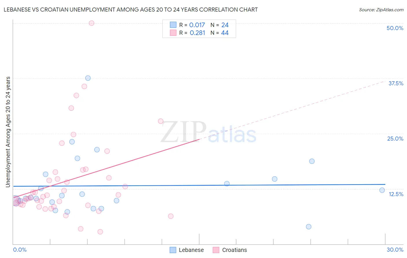 Lebanese vs Croatian Unemployment Among Ages 20 to 24 years
