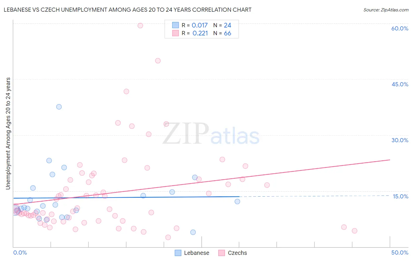 Lebanese vs Czech Unemployment Among Ages 20 to 24 years