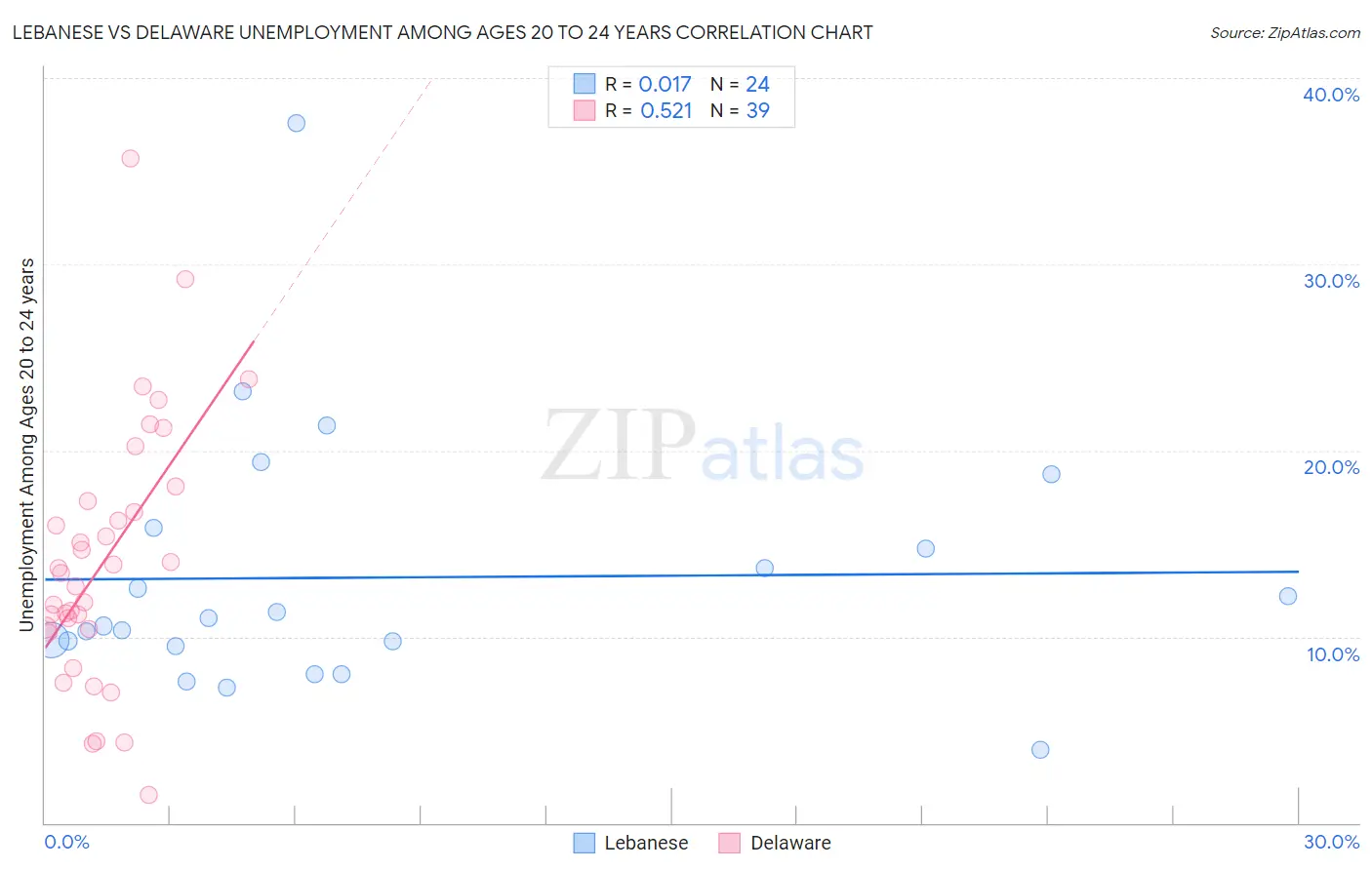Lebanese vs Delaware Unemployment Among Ages 20 to 24 years