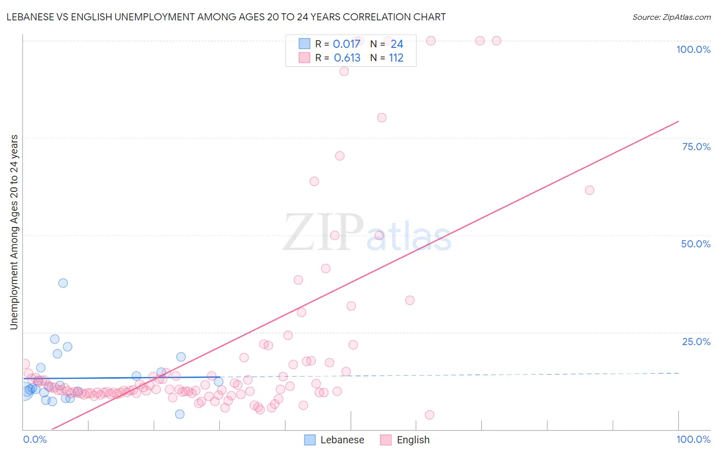 Lebanese vs English Unemployment Among Ages 20 to 24 years