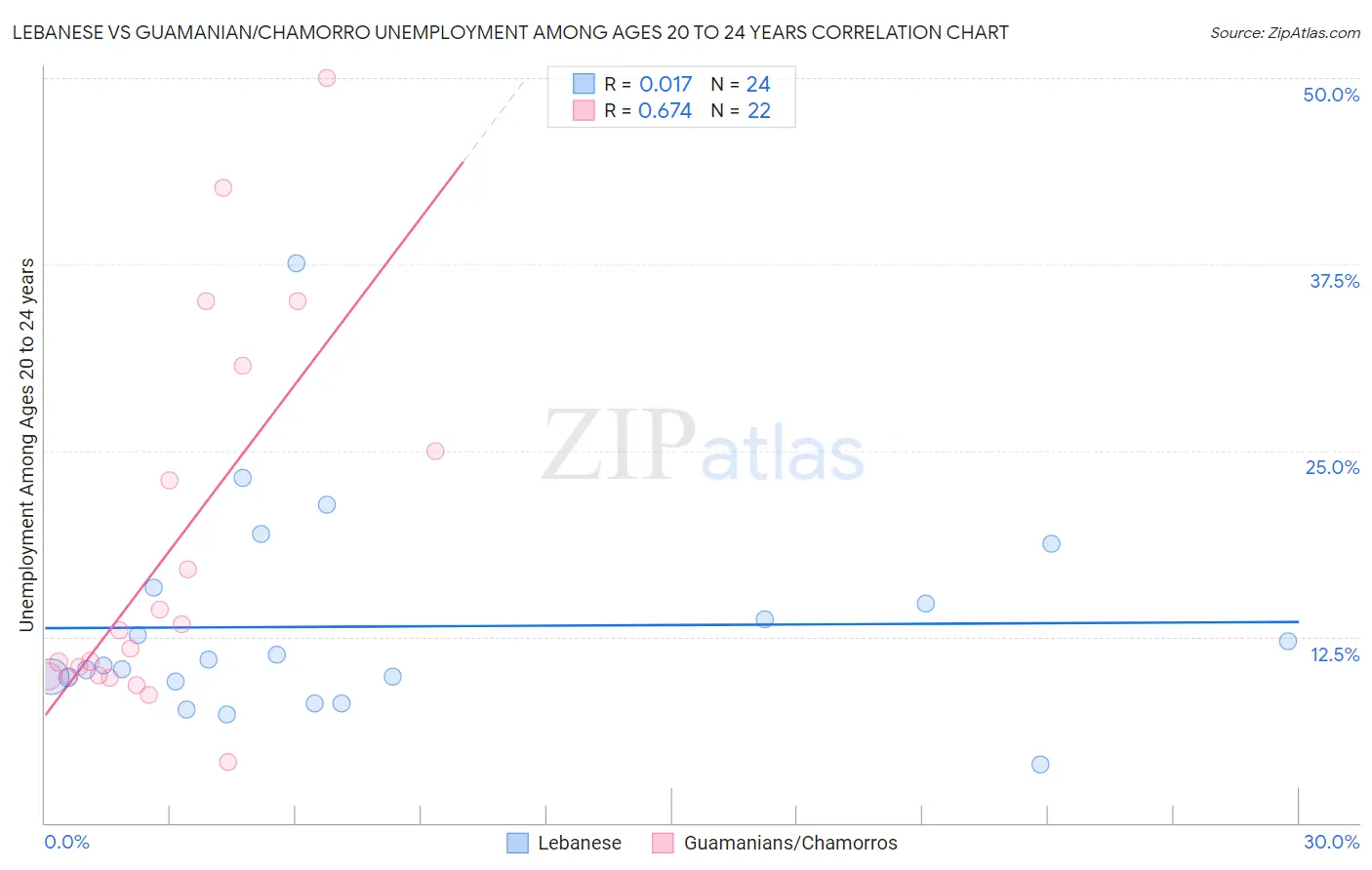 Lebanese vs Guamanian/Chamorro Unemployment Among Ages 20 to 24 years