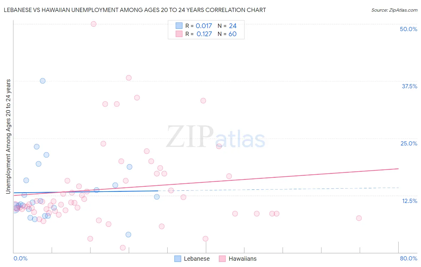 Lebanese vs Hawaiian Unemployment Among Ages 20 to 24 years