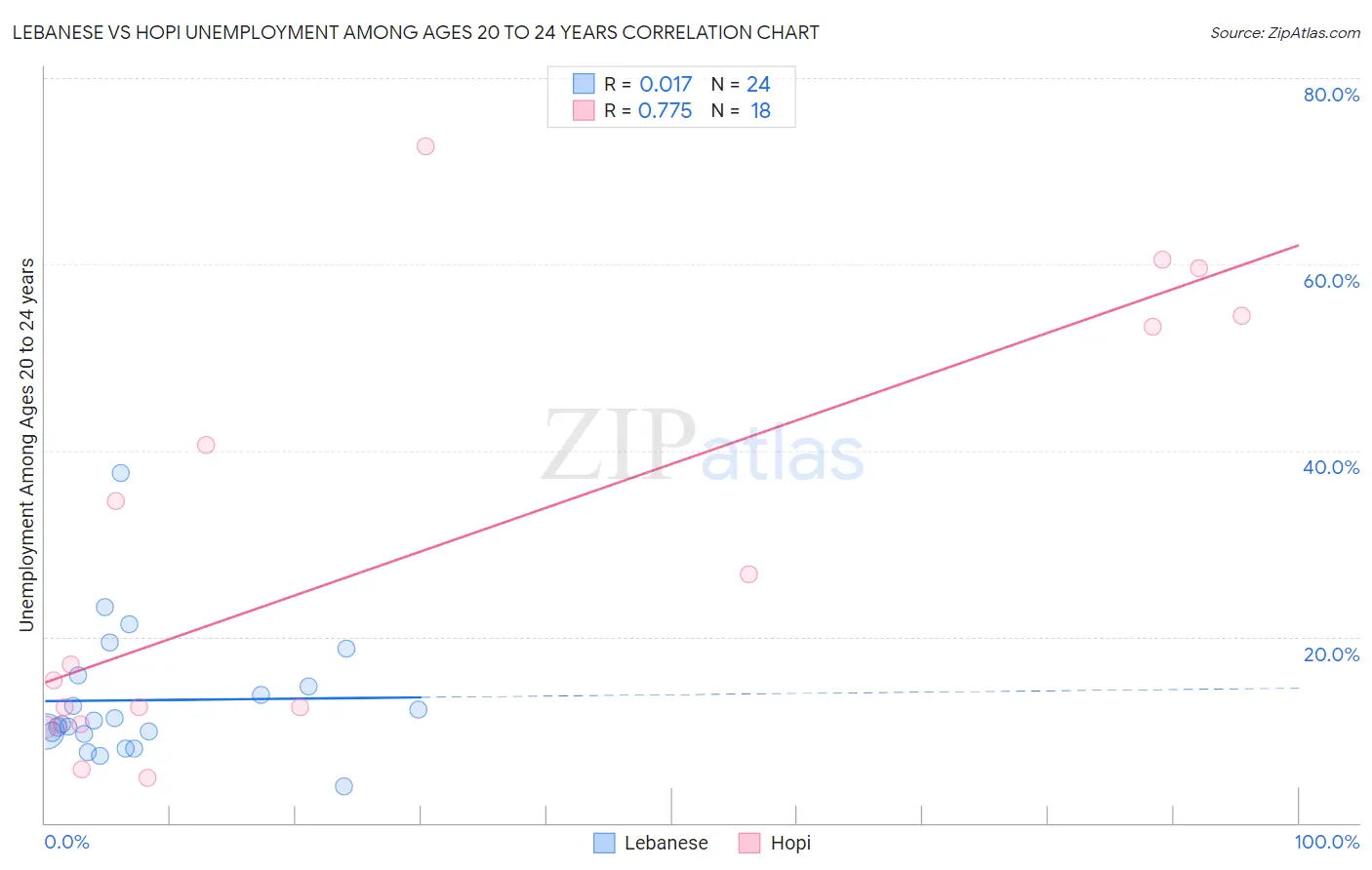 Lebanese vs Hopi Unemployment Among Ages 20 to 24 years