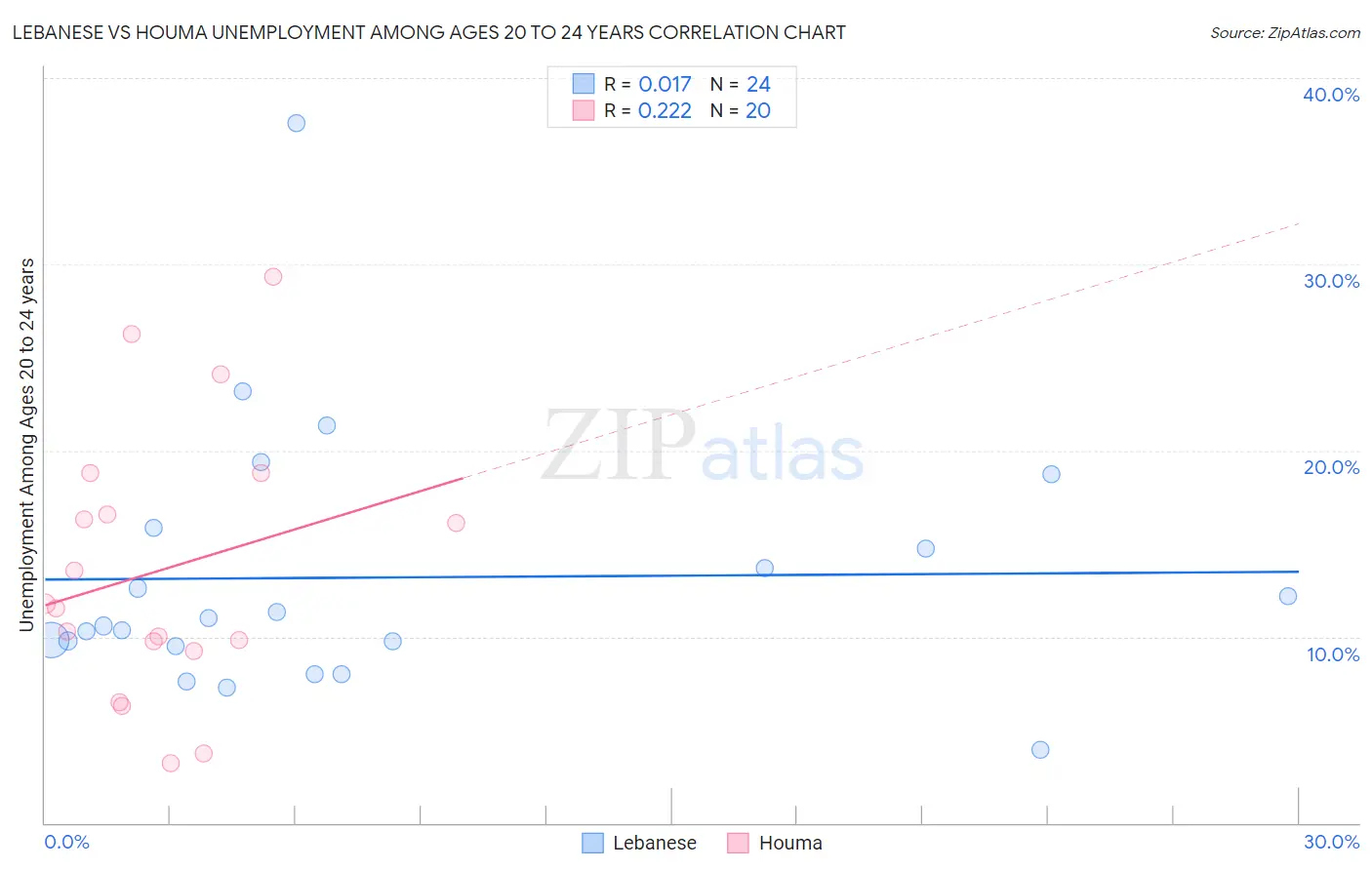 Lebanese vs Houma Unemployment Among Ages 20 to 24 years