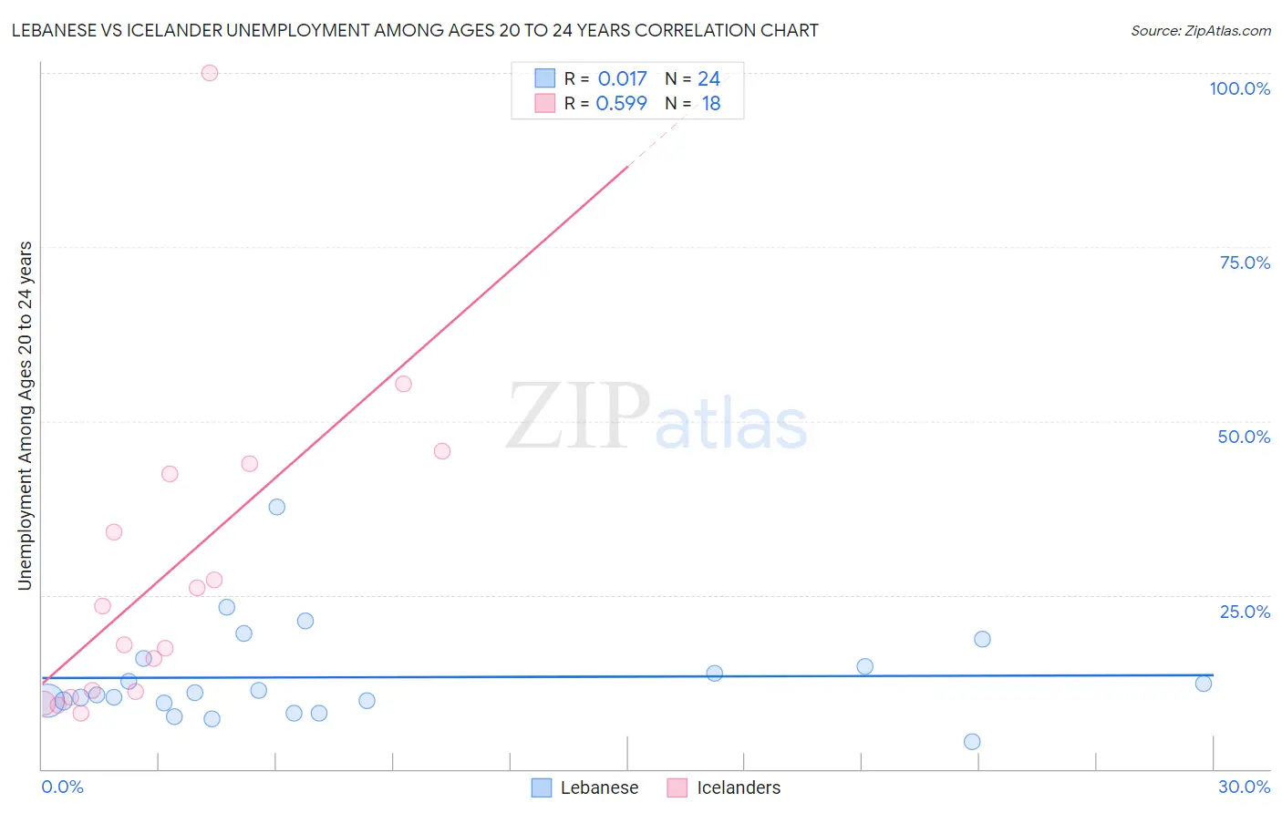Lebanese vs Icelander Unemployment Among Ages 20 to 24 years