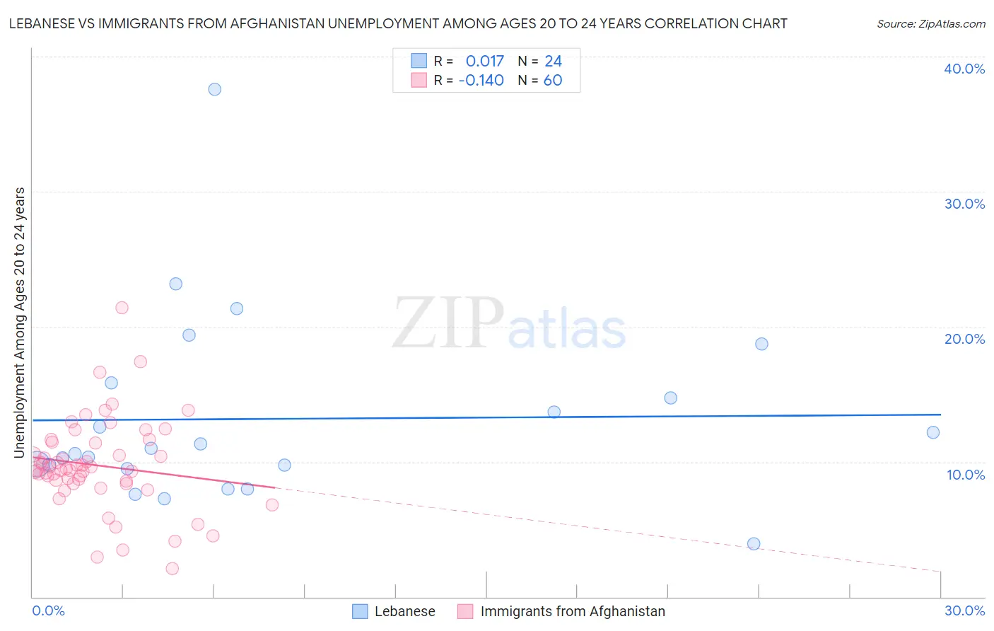 Lebanese vs Immigrants from Afghanistan Unemployment Among Ages 20 to 24 years