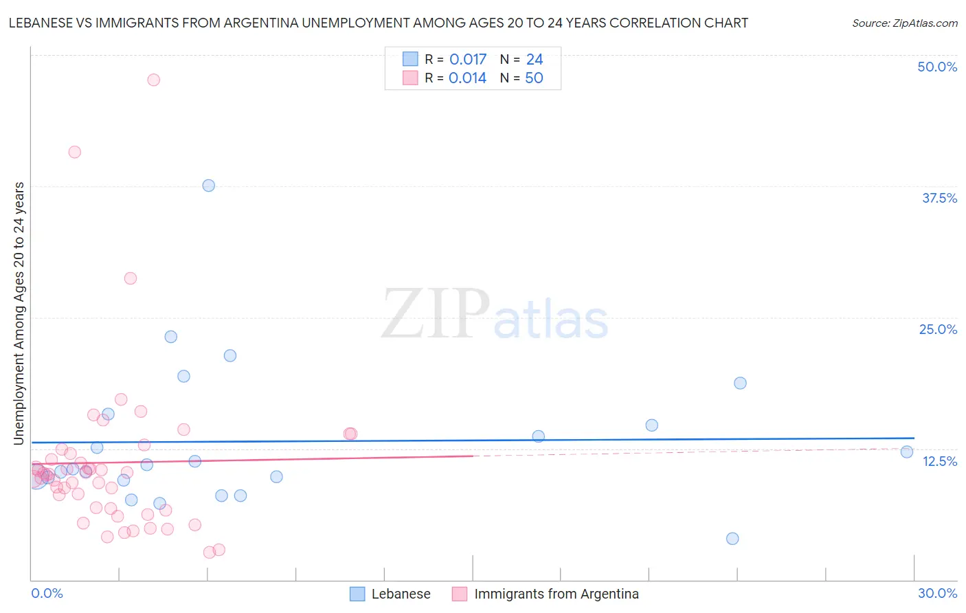 Lebanese vs Immigrants from Argentina Unemployment Among Ages 20 to 24 years