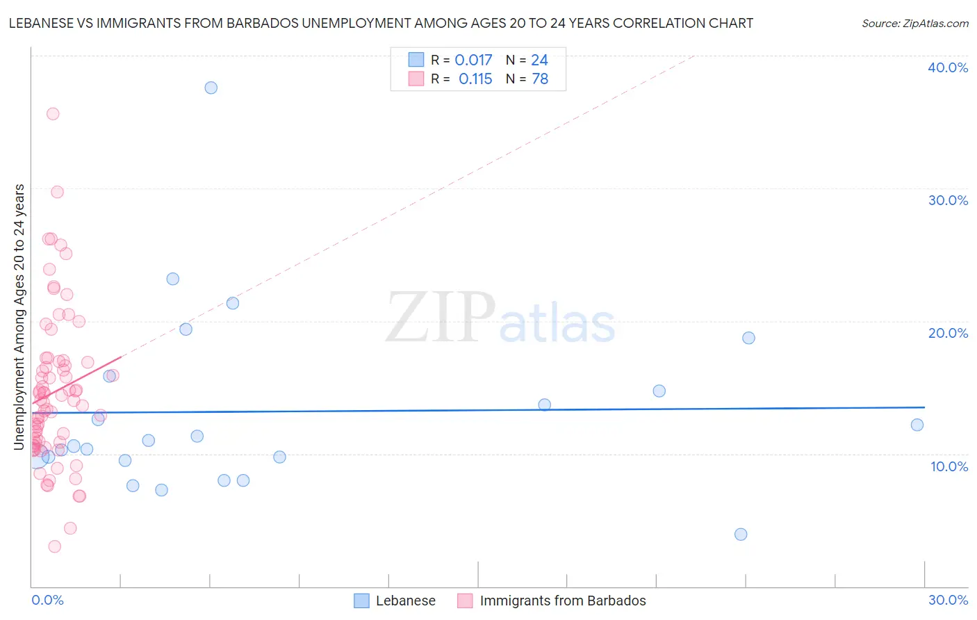 Lebanese vs Immigrants from Barbados Unemployment Among Ages 20 to 24 years