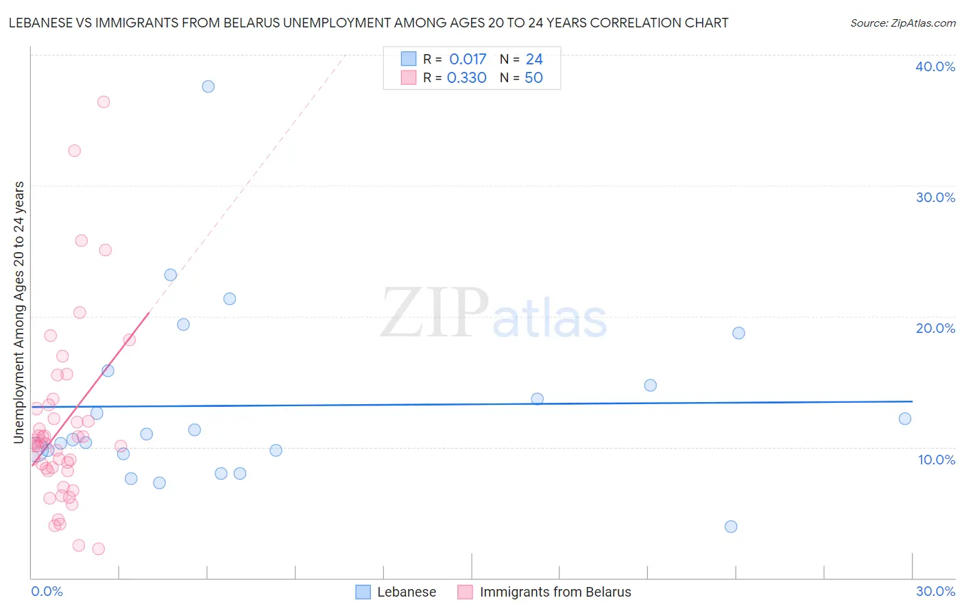 Lebanese vs Immigrants from Belarus Unemployment Among Ages 20 to 24 years