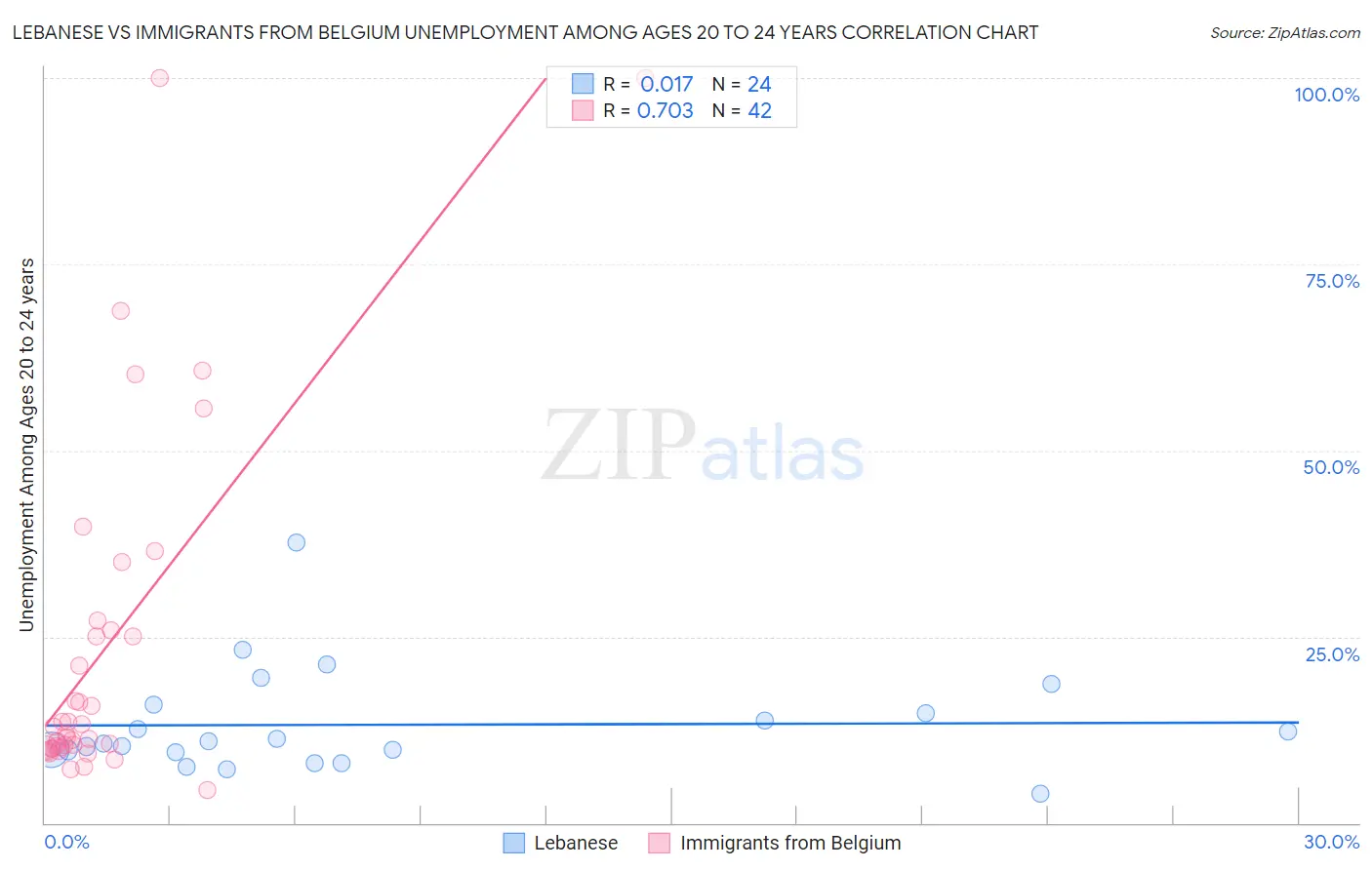 Lebanese vs Immigrants from Belgium Unemployment Among Ages 20 to 24 years