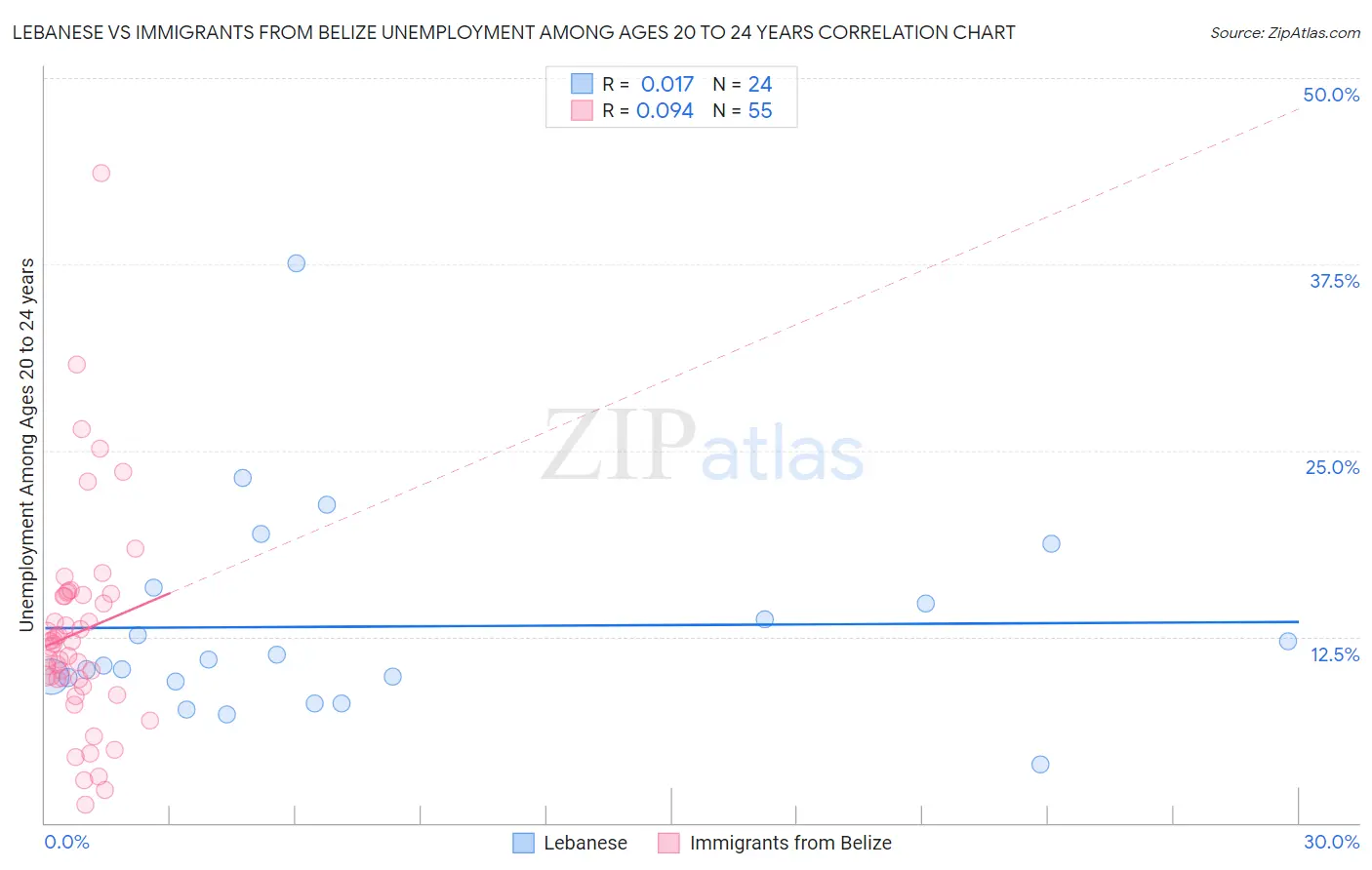 Lebanese vs Immigrants from Belize Unemployment Among Ages 20 to 24 years