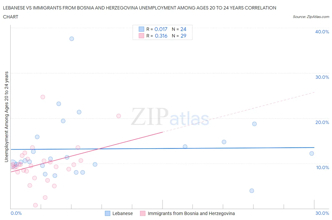 Lebanese vs Immigrants from Bosnia and Herzegovina Unemployment Among Ages 20 to 24 years
