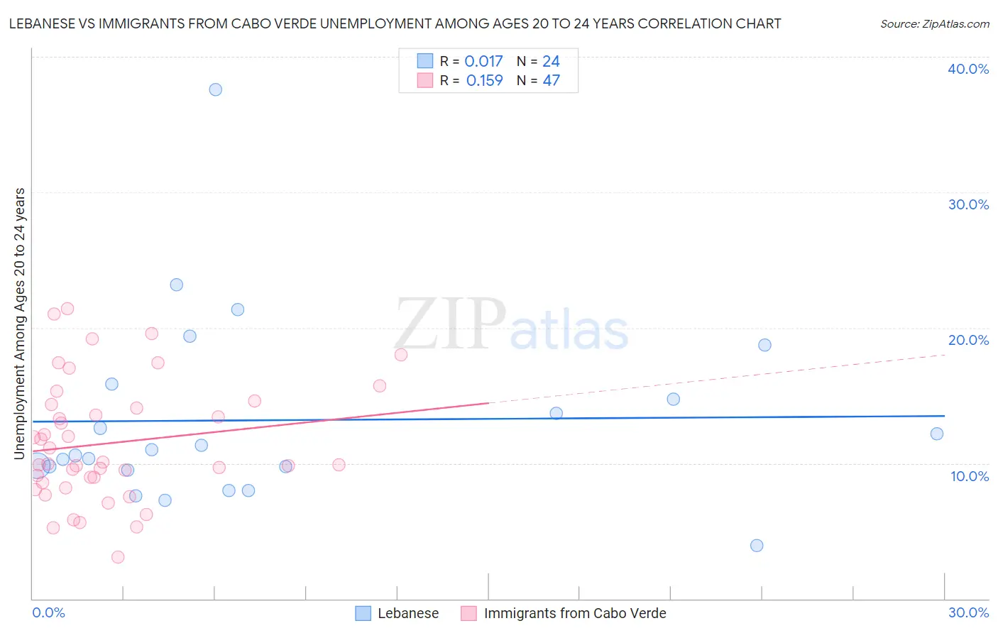 Lebanese vs Immigrants from Cabo Verde Unemployment Among Ages 20 to 24 years