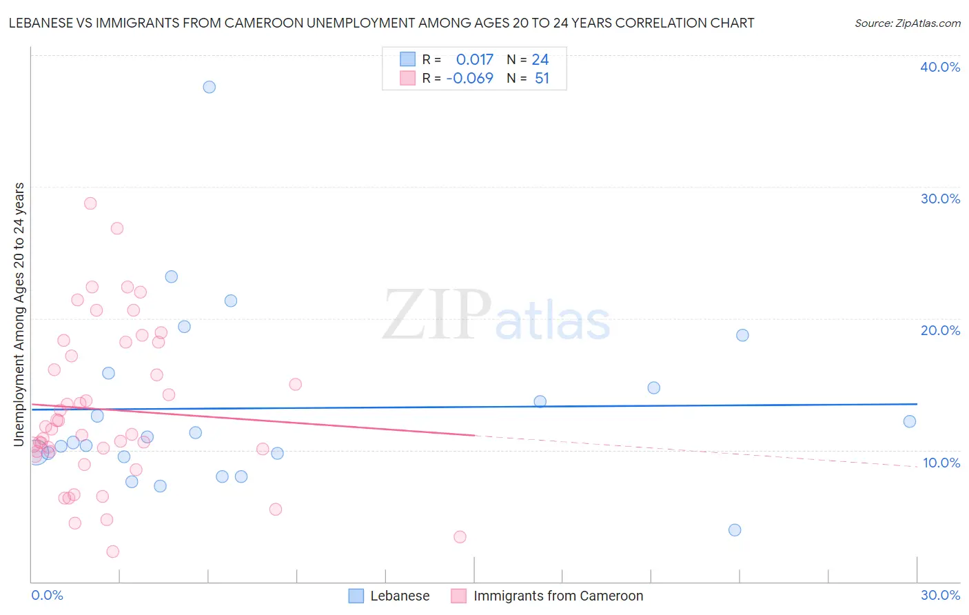 Lebanese vs Immigrants from Cameroon Unemployment Among Ages 20 to 24 years