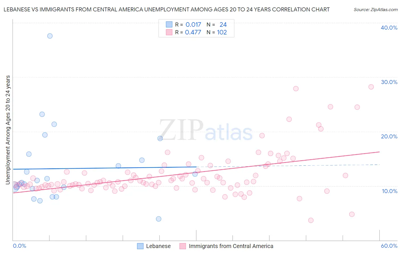 Lebanese vs Immigrants from Central America Unemployment Among Ages 20 to 24 years